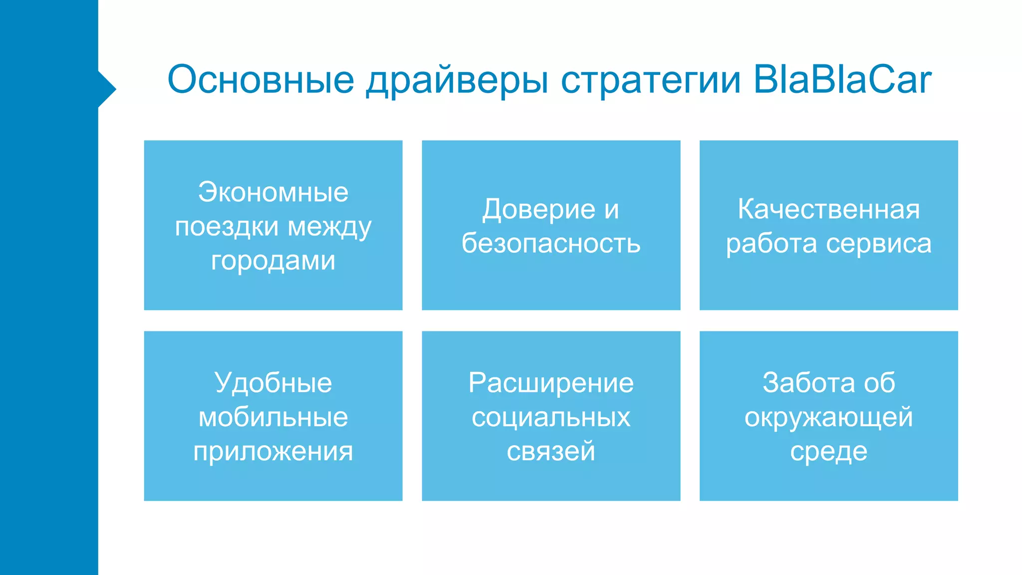 Доверие и
безопасность
Экономные
поездки между
городами
Качественная
работа сервиса
Основные драйверы стратегии BlaBlaCar
Удобные
мобильные
приложения
Расширение
социальных
связей
Забота об
окружающей
среде
 