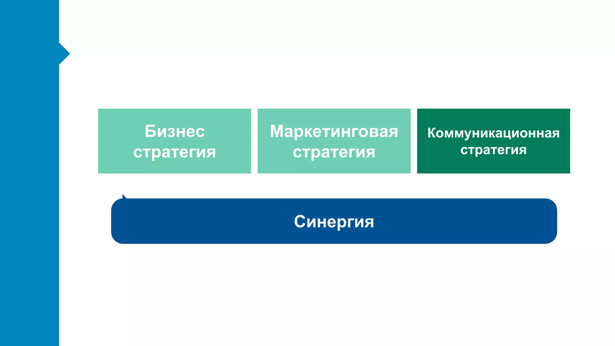Бизнес
стратегия
Маркетинговая
стратегия
Коммуникационная
стратегия
Синергия
 
