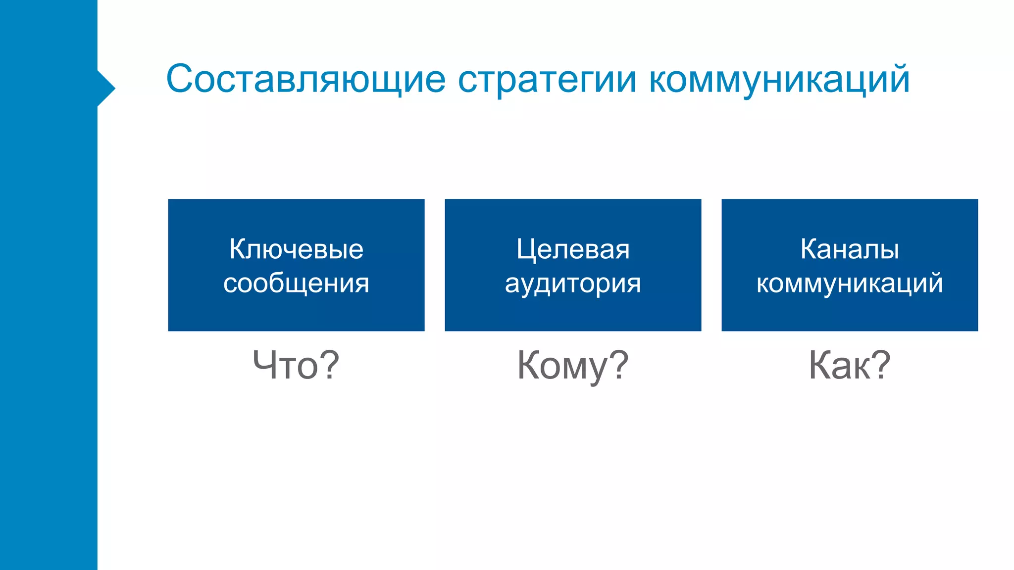 Составляющие стратегии коммуникаций
Ключевые
сообщения
Целевая
аудитория
Каналы
коммуникаций
Что? Кому? Как?
 