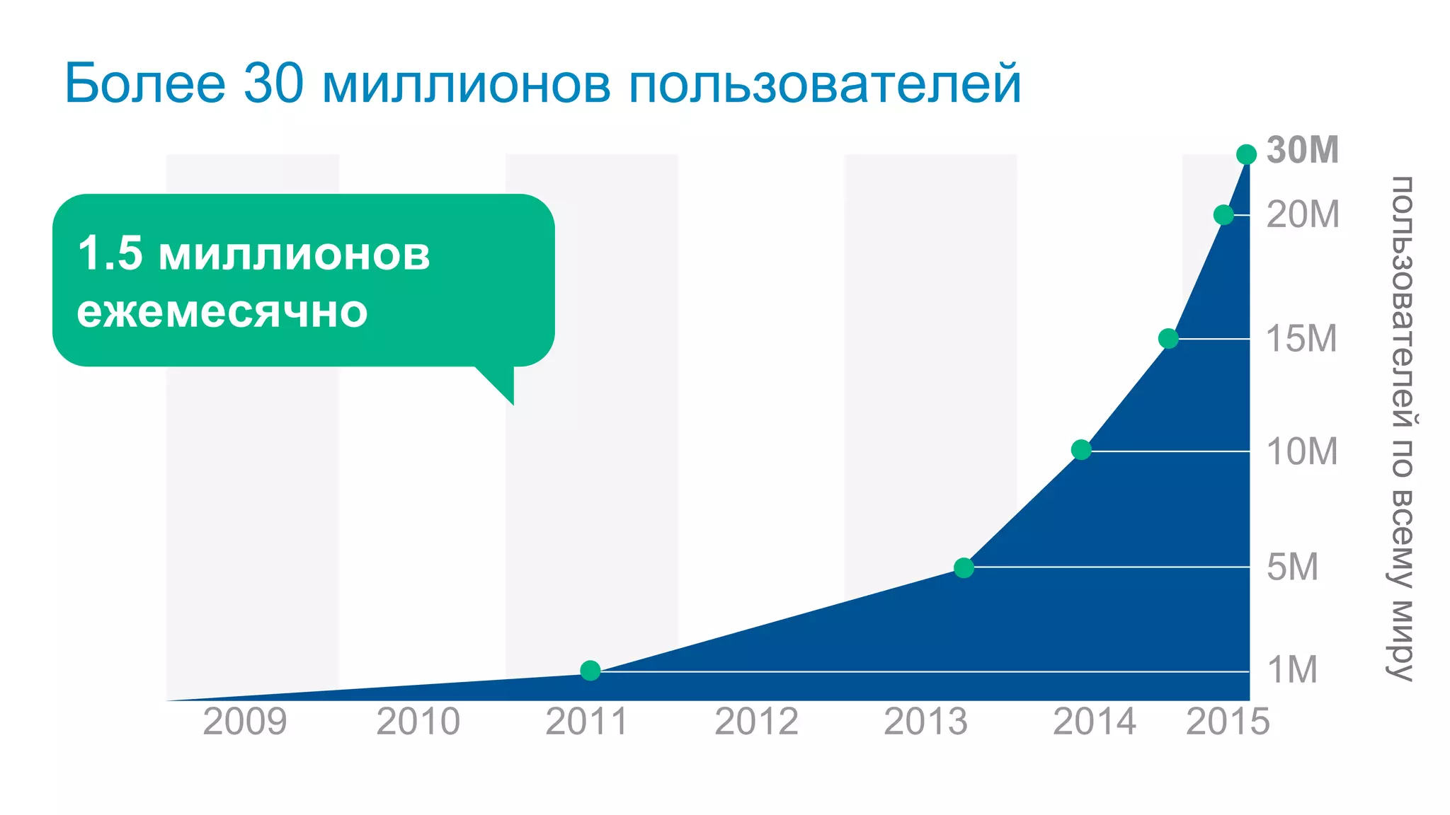 15M
20M
10M
5M
1M
2015201420132012201120102009
30M
пользователейповсемумиру
Более 30 миллионов пользователей
1.5 миллионов
ежемесячно
 