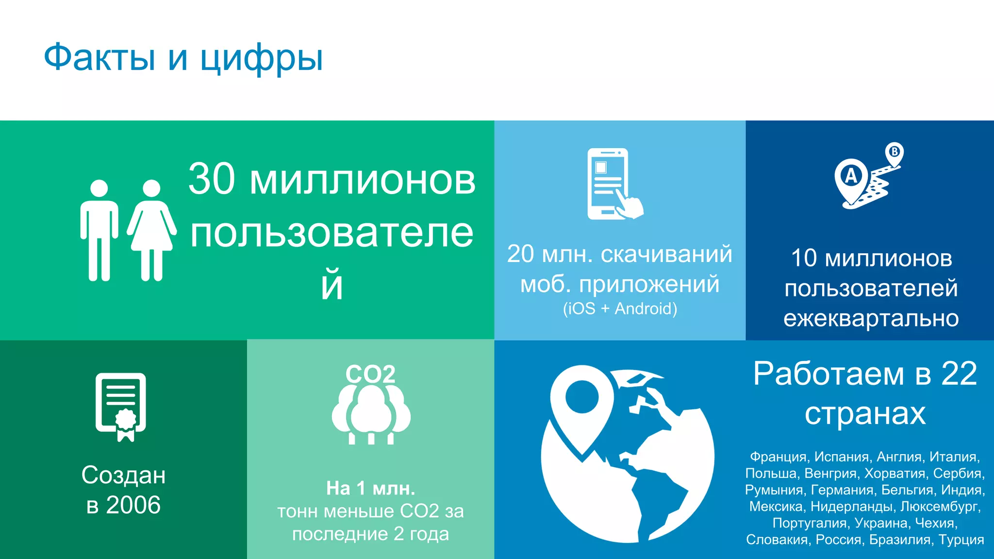 Создан
в 2006
20 млн. скачиваний
моб. приложений
(iOS + Android)
Факты и цифры
10 миллионов
пользователей
ежеквартально
На 1 млн.
тонн меньше CO2 за
последние 2 года
30 миллионов
пользователе
й
Работаем в 22
странах
Франция, Испания, Англия, Италия,
Польша, Венгрия, Хорватия, Сербия,
Румыния, Германия, Бельгия, Индия,
Мексика, Нидерланды, Люксембург,
Португалия, Украина, Чехия,
Словакия, Россия, Бразилия, Турция
CO2
 