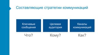 Составляющие стратегии коммуникаций
Ключевые
сообщения
Целевая
аудитория
Каналы
коммуникаций
Что? Кому? Как?
 