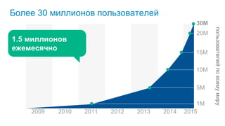 15M
20M
10M
5M
1M
2015201420132012201120102009
30M
пользователейповсемумиру
Более 30 миллионов пользователей
1.5 миллионов
ежемесячно
 