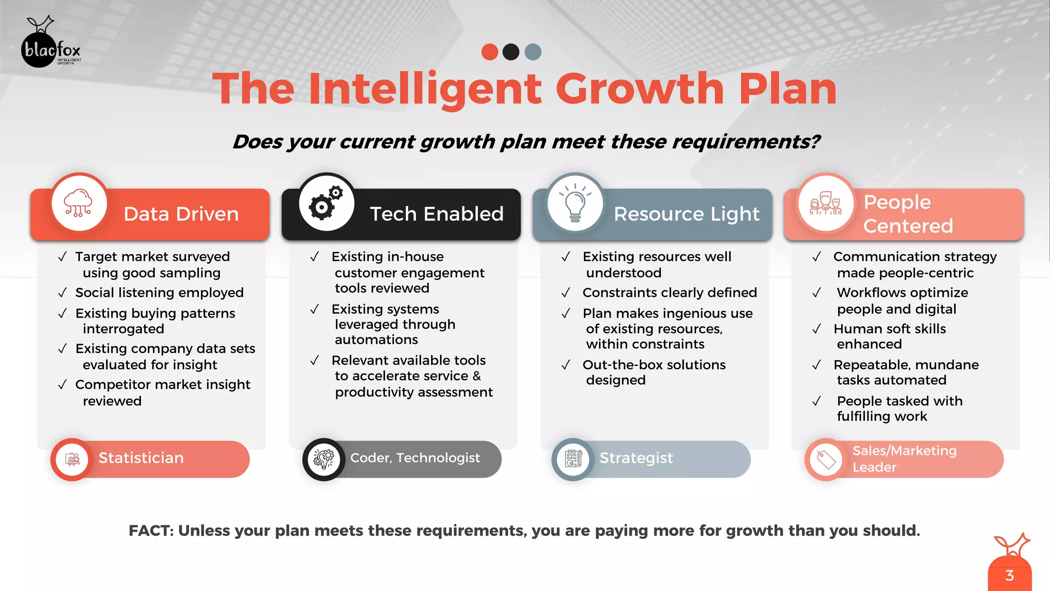 3
Does your current growth plan meet these requirements?
The Intelligent Growth Plan
✓ Communication strategy
made people-centric
✓ Workflows optimize
people and digital
✓ Human soft skills
enhanced
✓ Repeatable, mundane
tasks automated
✓ People tasked with
fulfilling work
✓ Existing resources well
understood
✓ Constraints clearly defined
✓ Plan makes ingenious use
of existing resources,
within constraints
✓ Out-the-box solutions
designed
✓ Existing in-house
customer engagement
tools reviewed
✓ Existing systems
leveraged through
automations
✓ Relevant available tools
to accelerate service &
productivity assessment
✓ Target market surveyed
using good sampling
✓ Social listening employed
✓ Existing buying patterns
interrogated
✓ Existing company data sets
evaluated for insight
✓ Competitor market insight
reviewed
Statistician Coder, Technologist Strategist
Sales/Marketing
Leader
Data Driven Tech Enabled Resource Light
People
Centered
FACT: Unless your plan meets these requirements, you are paying more for growth than you should.
 