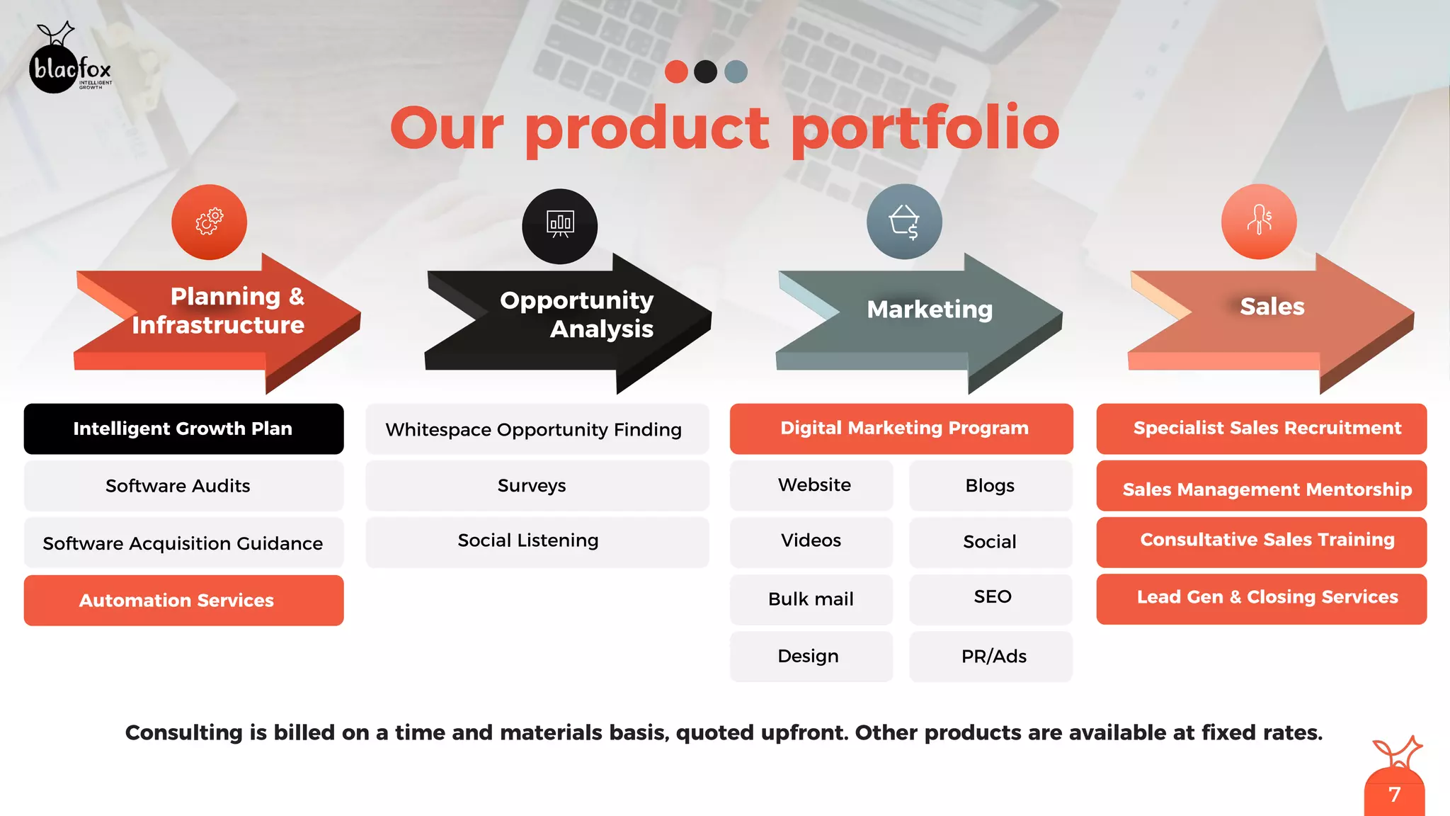 7
Our product portfolio
Intelligent Growth Plan
Software Audits
Automation Services
Software Acquisition Guidance
Whitespace Opportunity Finding
Surveys
Social Listening
Digital Marketing Program
Website Blogs
Specialist Sales Recruitment
Sales Management Mentorship
Consultative Sales Training
Lead Gen & Closing Services
Videos Social
SEOBulk mail
Design PR/Ads
Planning &
Infrastructure
Opportunity
Analysis
Marketing Sales
Consulting is billed on a time and materials basis, quoted upfront. Other products are available at fixed rates.
 