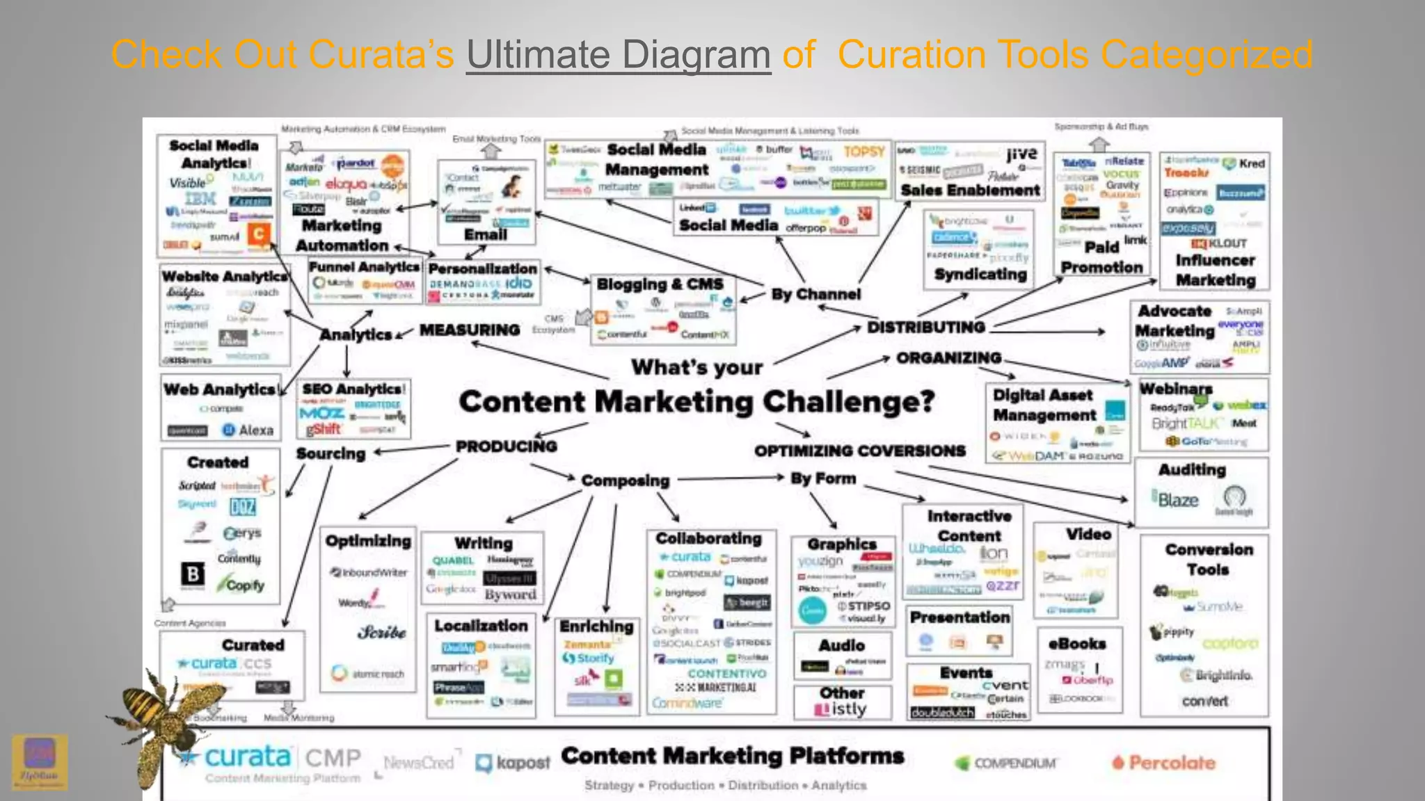 Check Out Curata’s Ultimate Diagram of Curation Tools Categorized
 