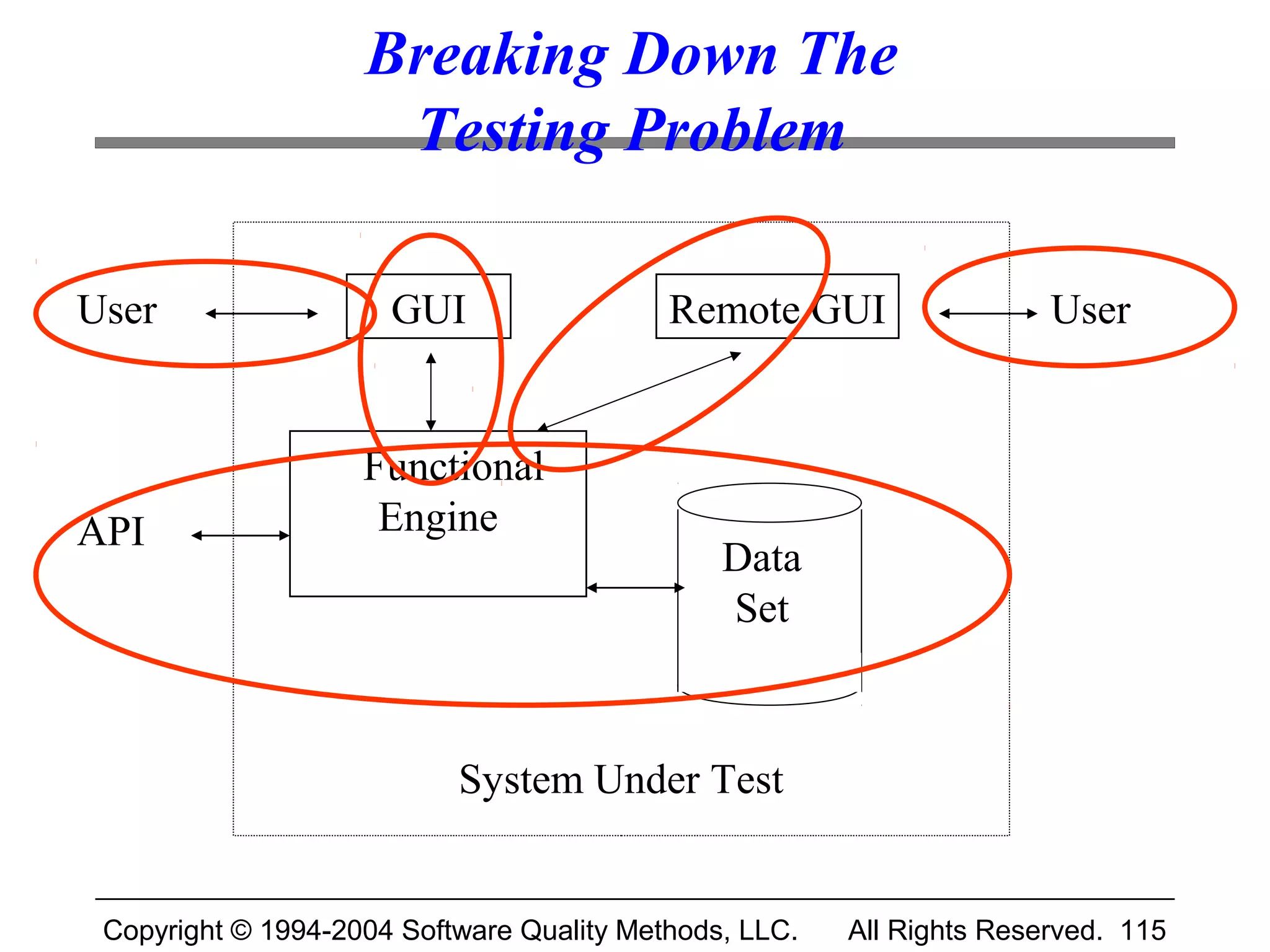 Breaking Down The
                     Testing Problem

User                  GUI                  Remote GUI                  User


                    Functional
API                  Engine
                                               Data
                                               Set



                           System Under Test


 Copyright © 1994-2004 Software Quality Methods, LLC.   All Rights Reserved. 115
 