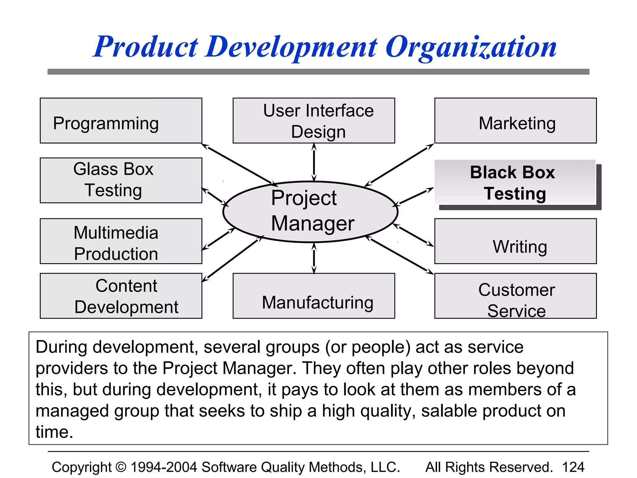 Product Development Organization
                                 User Interface
  Programming                       Design                       Marketing

     Glass Box                                                 Black Box
                                                               Black Box
      Testing                                                   Testing
                                  Project                        Testing
     Multimedia                   Manager
     Production                                                    Writing

       Content                                                  Customer
     Development                 Manufacturing                   Service

During development, several groups (or people) act as service
providers to the Project Manager. They often play other roles beyond
this, but during development, it pays to look at them as members of a
managed group that seeks to ship a high quality, salable product on
time.
  Copyright © 1994-2004 Software Quality Methods, LLC.   All Rights Reserved. 124
 