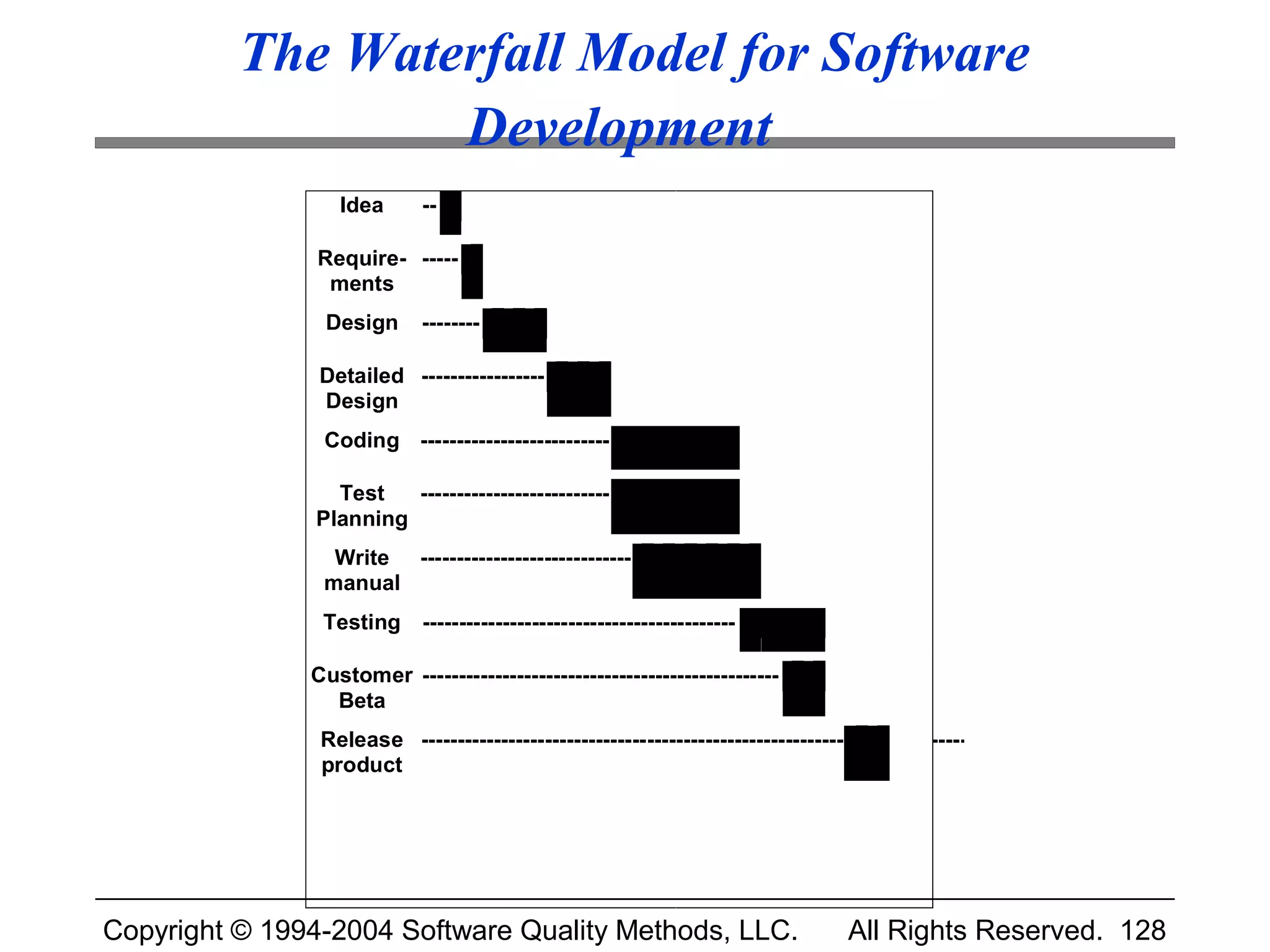 The Waterfall Model for Software
                  Development
                  Idea       --

                Require- -----
                 ments
                Design       --------

                Detailed -----------------
                Design
                Coding --------------------------

                 Test   --------------------------
               Planning
                 Write -----------------------------
                manual
                Testing -------------------------------------------

               Customer -------------------------------------------------
                 Beta
                Release ---------------------------------------------------------------------------------
                product




Copyright © 1994-2004 Software Quality Methods, LLC.                                All Rights Reserved. 128
 