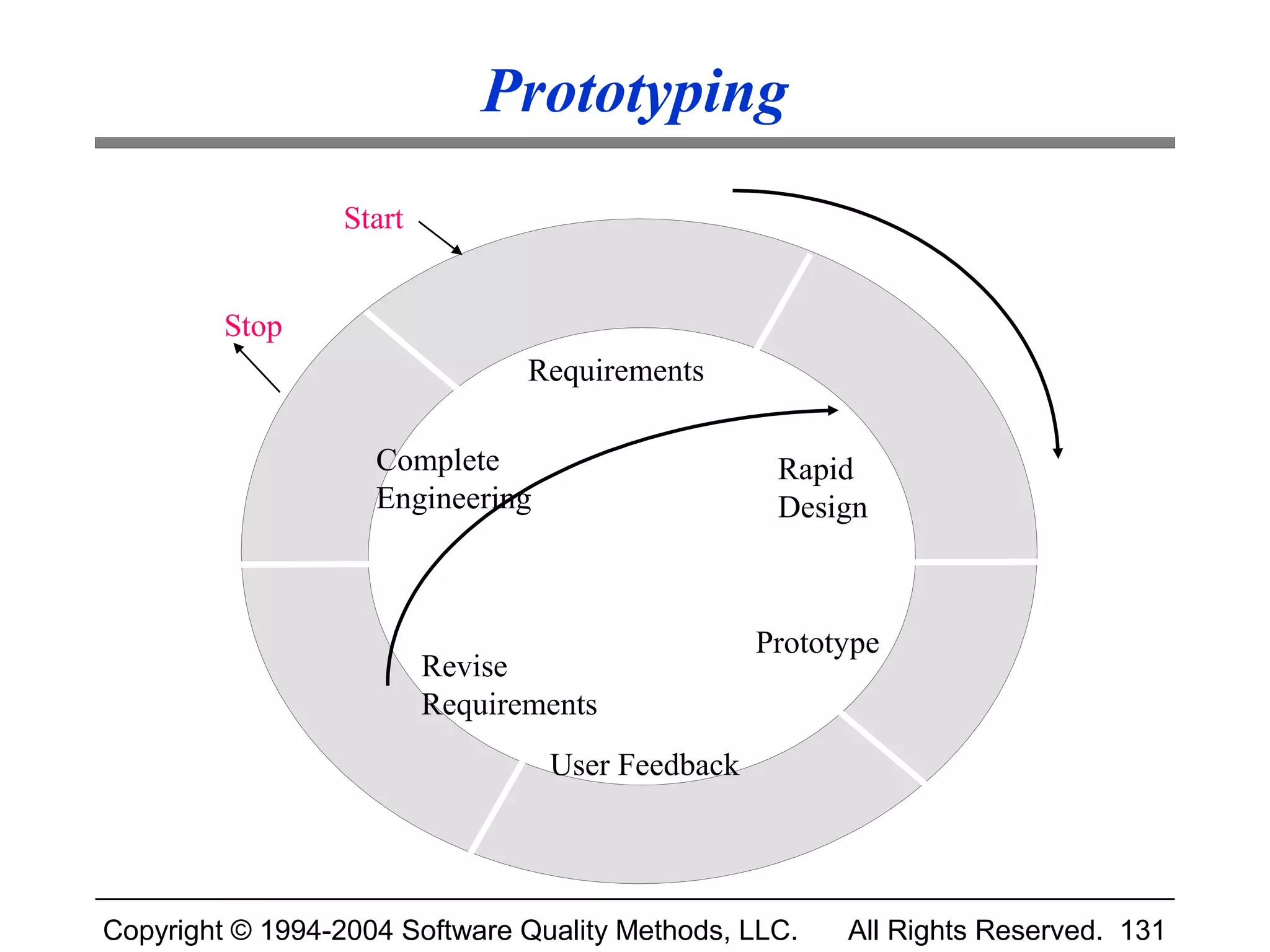 Prototyping
                  Start


         Stop
                                 Requirements

                    Complete                       Rapid
                    Engineering                    Design



                                                  Prototype
                          Revise
                          Requirements
                                  User Feedback




Copyright © 1994-2004 Software Quality Methods, LLC.    All Rights Reserved. 131
 