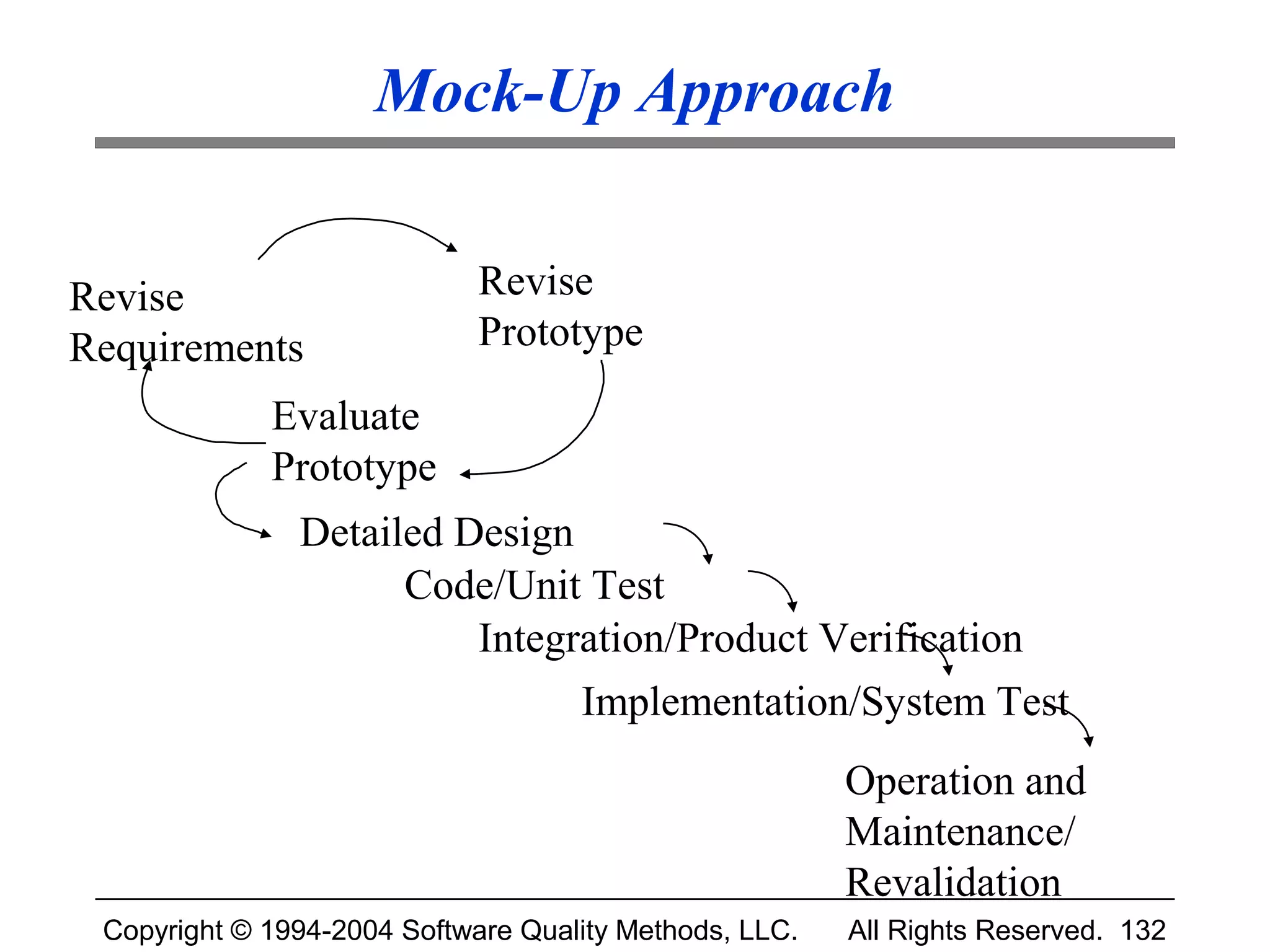 Mock-Up Approach


Revise                       Revise
Requirements                 Prototype
             Evaluate
             Prototype
               Detailed Design
                     Code/Unit Test
                         Integration/Product Verification
                               Implementation/System Test
                                                        Operation and
                                                        Maintenance/
                                                        Revalidation
 Copyright © 1994-2004 Software Quality Methods, LLC.   All Rights Reserved. 132
 