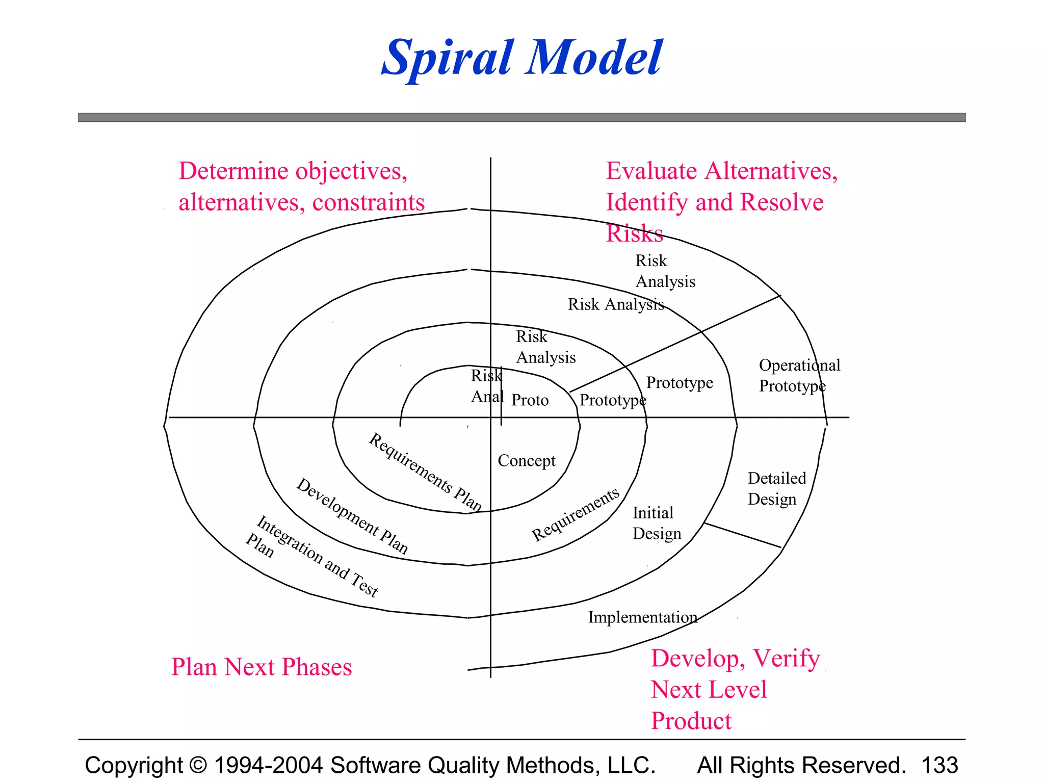 Spiral Model

        Determine objectives,                                                     Evaluate Alternatives,
        alternatives, constraints                                                 Identify and Resolve
                                                                                  Risks
                                                                                    Risk
                                                                                    Analysis
                                                                            Risk Analysis
                                                                    Risk
                                                                    Analysis                         Operational
                                                             Risk                       Prototype    Prototype
                                                             Anal Proto        Prototype

                                       Re
                                         qu
                                           ir e                   Concept
                                                   me
                       De                            nts                                            Detailed
                         ve                                Pla
                           l op                               n                   nts               Design
                                    me                                         me     Initial
                Int                                                        i re
              Pla egrat
                                      nt
                                           Pl a                       R equ           Design
                 n      io                     n
                             na
                               nd
                                    Te
                                      st
                                                                                Implementation


       Plan Next Phases                                                                 Develop, Verify
                                                                                        Next Level
                                                                                        Product
Copyright © 1994-2004 Software Quality Methods, LLC.                                            All Rights Reserved. 133
 