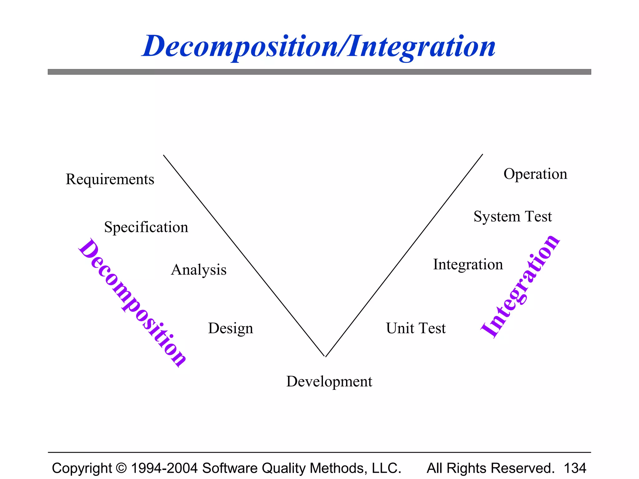 Decomposition/Integration



  Requirements                                                        Operation

                                                              System Test
       Specification




                                                                         n
   De




                                                                     tio
                 Analysis                               Integration
      co




                                                                   ra
         m




                                                                teg
          po




                       Design                    Unit Test




                                                              In
            sit
              io
                n




                                  Development




Copyright © 1994-2004 Software Quality Methods, LLC.   All Rights Reserved. 134
 