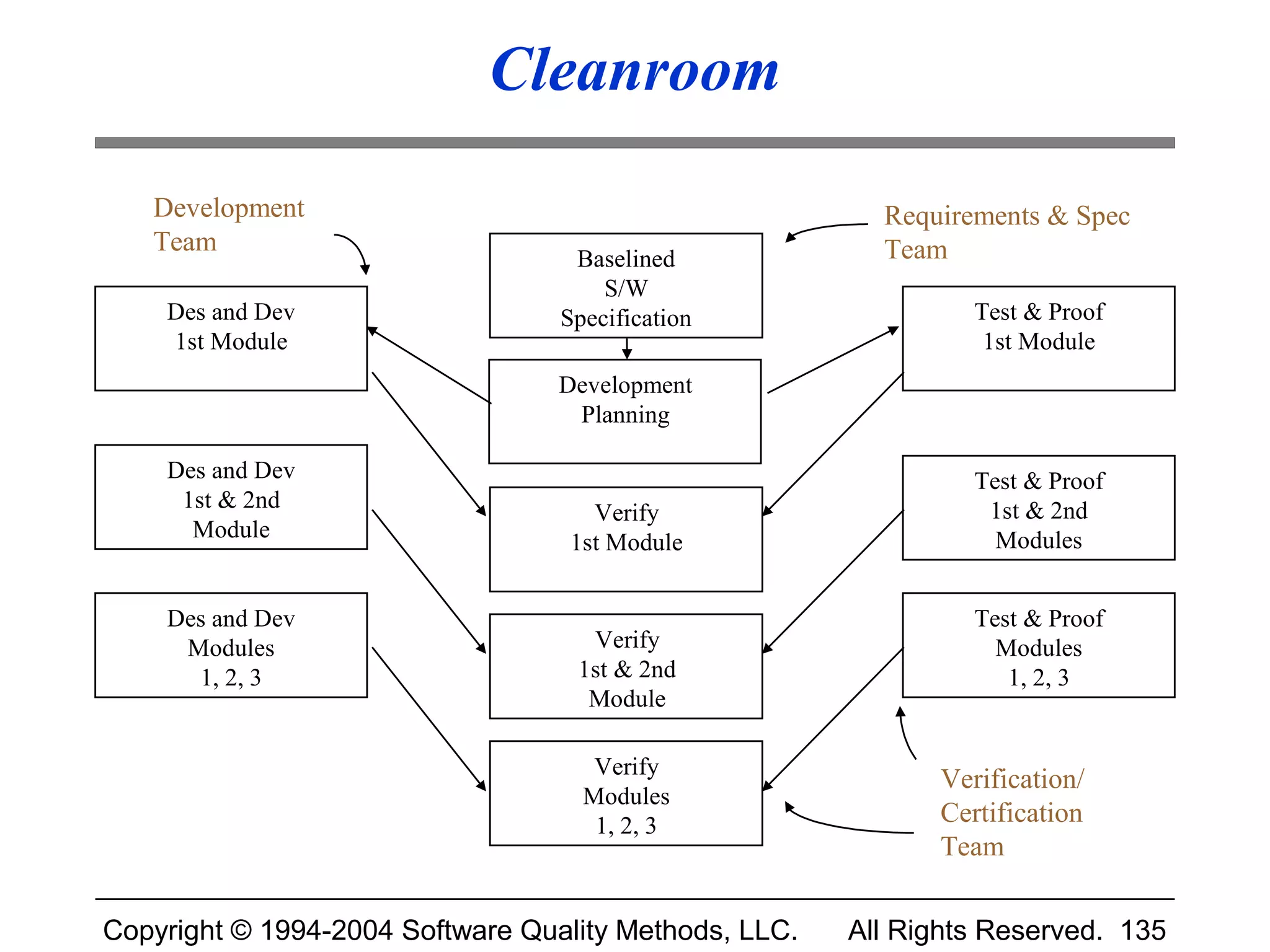 Cleanroom

   Development                                           Requirements & Spec
   Team                                                  Team
                                   Baselined
                                      S/W
    Des and Dev                   Specification                 Test & Proof
    1st Module                                                   1st Module
                                  Development
                                   Planning

    Des and Dev                                                 Test & Proof
     1st & 2nd                                                   1st & 2nd
                                    Verify
      Module                                                      Modules
                                  1st Module


    Des and Dev                                                 Test & Proof
     Modules                        Verify                        Modules
      1, 2, 3                      1st & 2nd                       1, 2, 3
                                    Module

                                     Verify
                                                             Verification/
                                    Modules
                                     1, 2, 3                 Certification
                                                             Team

Copyright © 1994-2004 Software Quality Methods, LLC.   All Rights Reserved. 135
 