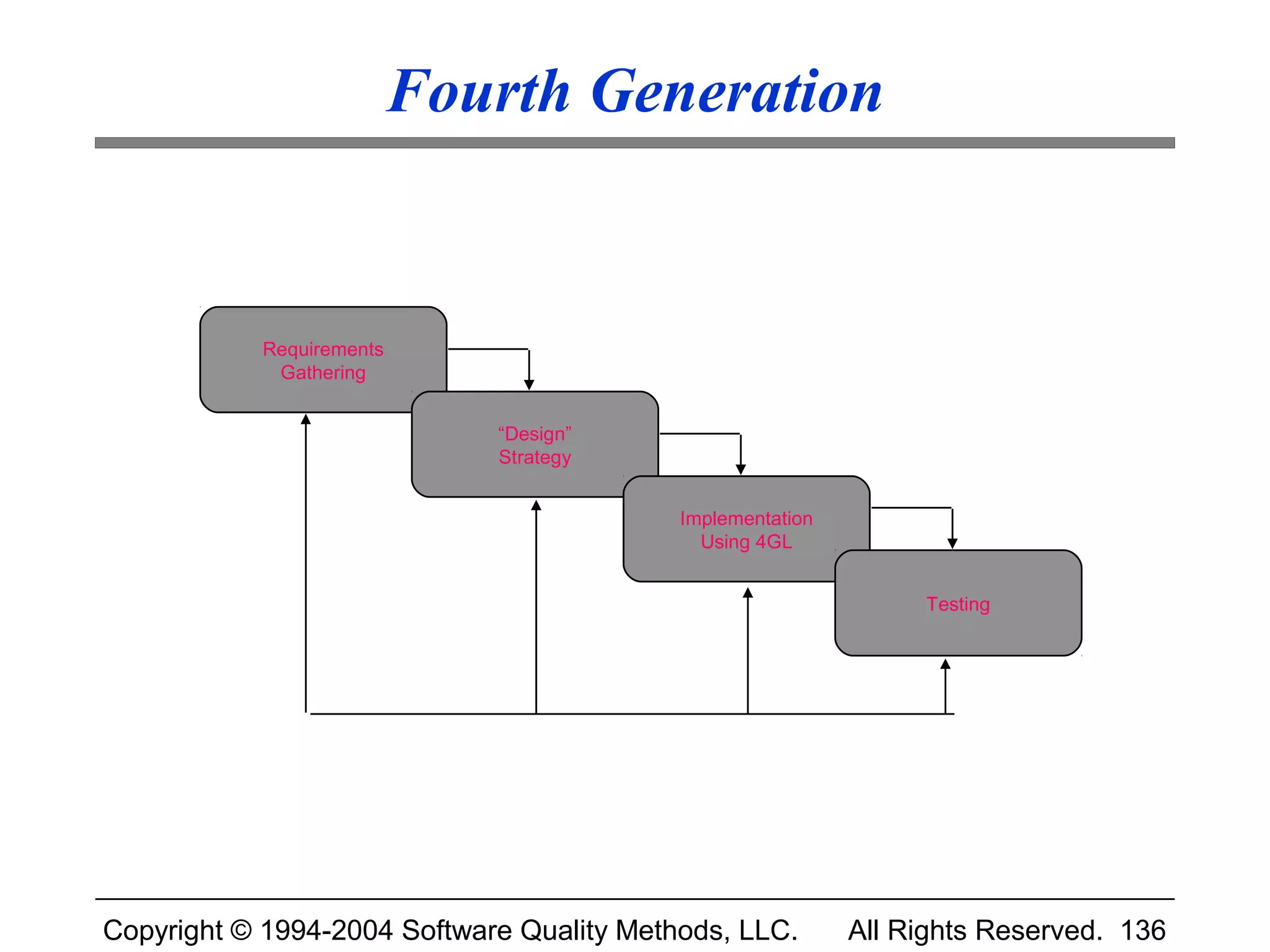 Fourth Generation


           Requirements
            Gathering


                             “Design”
                             Strategy


                                           Implementation
                                             Using 4GL


                                                                 Testing




Copyright © 1994-2004 Software Quality Methods, LLC.        All Rights Reserved. 136
 