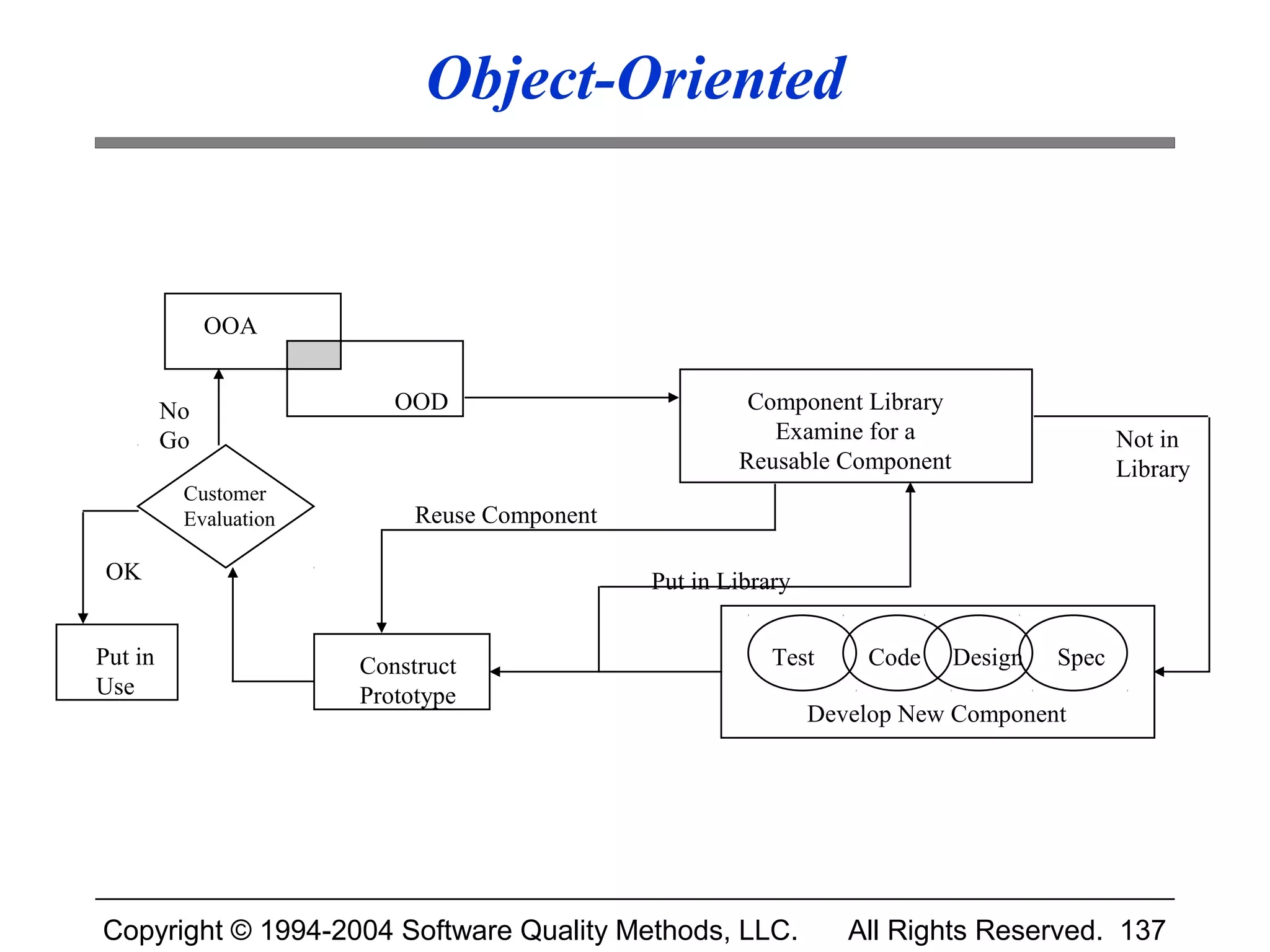 Object-Oriented


              OOA


         No               OOD                          Component Library
         Go                                              Examine for a                     Not in
                                                      Reusable Component                   Library
          Customer
          Evaluation        Reuse Component

OK                                            Put in Library


Put in                 Construct                          Test     Code    Design   Spec
Use                    Prototype
                                                               Develop New Component




Copyright © 1994-2004 Software Quality Methods, LLC.              All Rights Reserved. 137
 