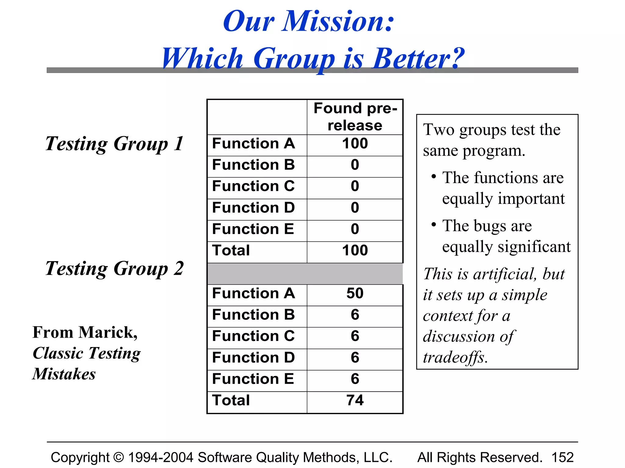 Our Mission:
                  Which Group is Better?
                                         Found pre-
                                          release        Two groups test the
 Testing Group 1          Function A        100          same program.
                          Function B         0
                                                           • The functions are
                          Function C         0
                                                             equally important
                          Function D         0
                          Function E         0             • The bugs are
                          Total             100              equally significant
 Testing Group 2                                         This is artificial, but
                          Function A          50         it sets up a simple
                          Function B           6         context for a
From Marick,              Function C           6         discussion of
Classic Testing           Function D           6         tradeoffs.
Mistakes                  Function E           6
                          Total               74


  Copyright © 1994-2004 Software Quality Methods, LLC.   All Rights Reserved. 152
 