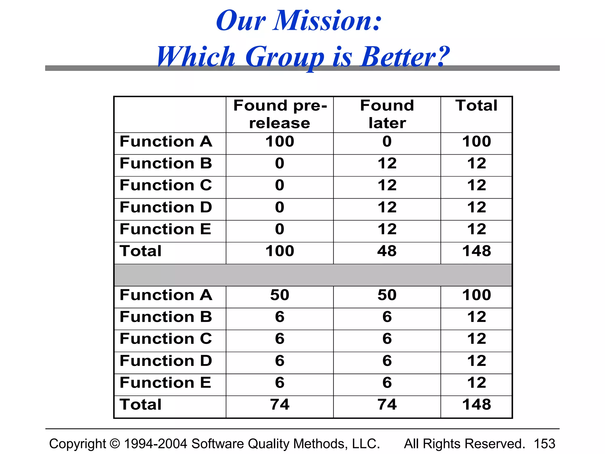 Our Mission:
                Which Group is Better?
                            Found pre-          Found           Total
                             release             later
           Function    A       100                 0             100
           Function    B        0                 12              12
           Function    C        0                 12              12
           Function    D        0                 12              12
           Function    E        0                 12              12
           Total               100                48             148

           Function    A          50               50            100
           Function    B          6                 6             12
           Function    C          6                 6             12
           Function    D          6                 6             12
           Function    E          6                 6             12
           Total                  74               74            148

Copyright © 1994-2004 Software Quality Methods, LLC.    All Rights Reserved. 153
 