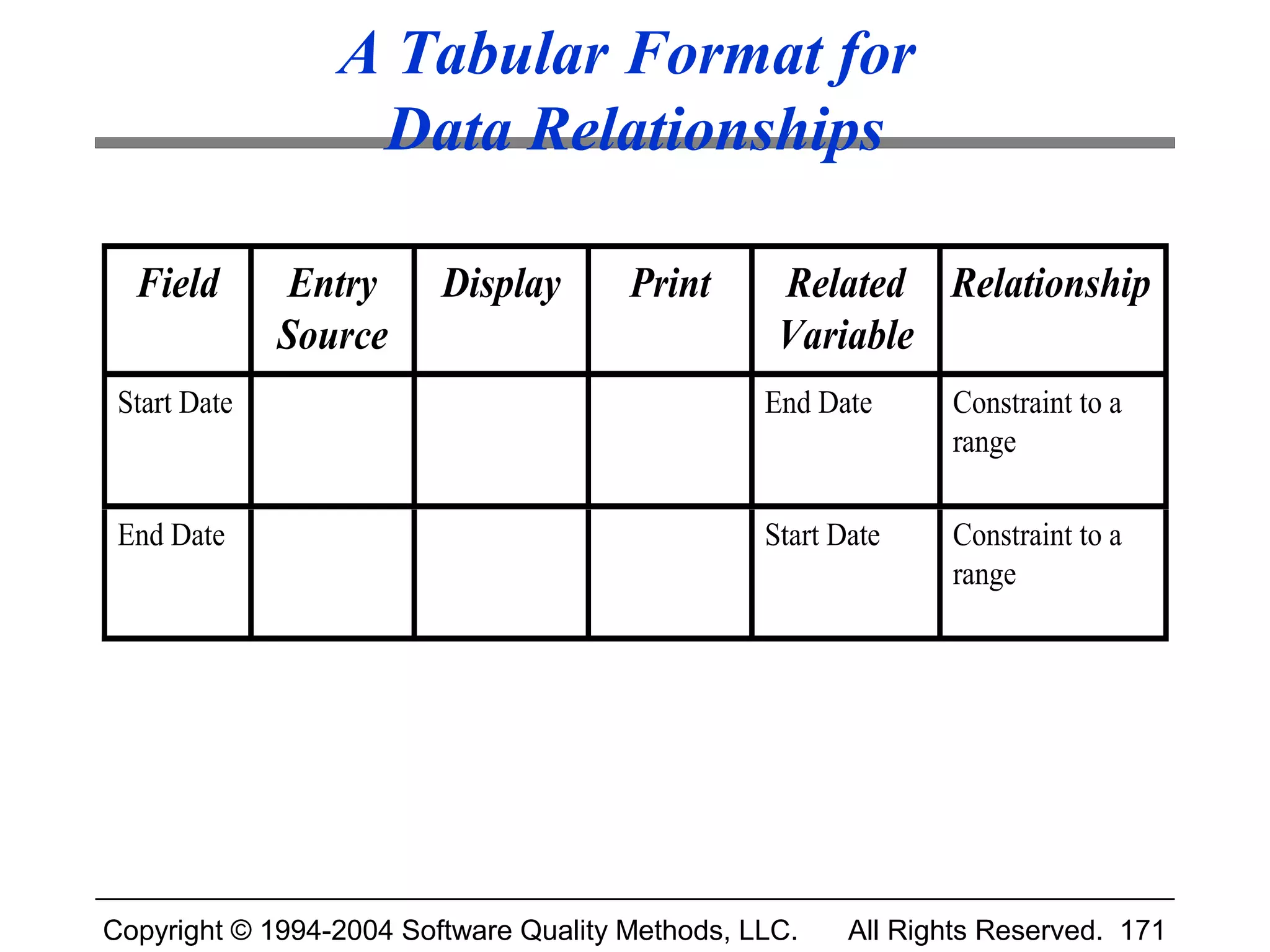 A Tabular Format for
                  Data Relationships

  Field       Entry      Display       Print      Related Relationship
              Source                              Variable
 Start Date                                      End Date      Constraint to a
                                                               range

 End Date                                        Start Date    Constraint to a
                                                               range




Copyright © 1994-2004 Software Quality Methods, LLC.    All Rights Reserved. 171
 