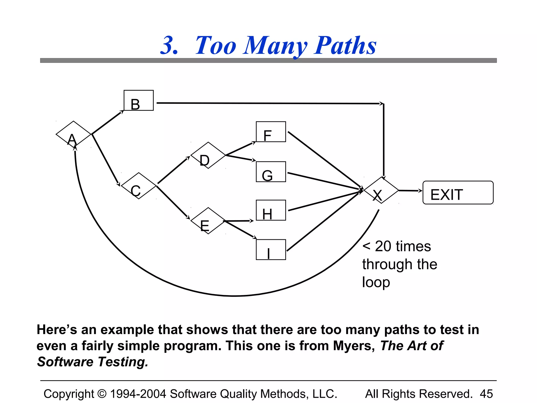 3. Too Many Paths

                B

     A                                 F
                            D
                                       G
                C                                        X         EXIT
                                       H
                            E
                                                        < 20 times
                                        I
                                                        through the
                                                        loop


Here’s an example that shows that there are too many paths to test in
even a fairly simple program. This one is from Myers, The Art of
Software Testing.

 Copyright © 1994-2004 Software Quality Methods, LLC.   All Rights Reserved. 45
 
