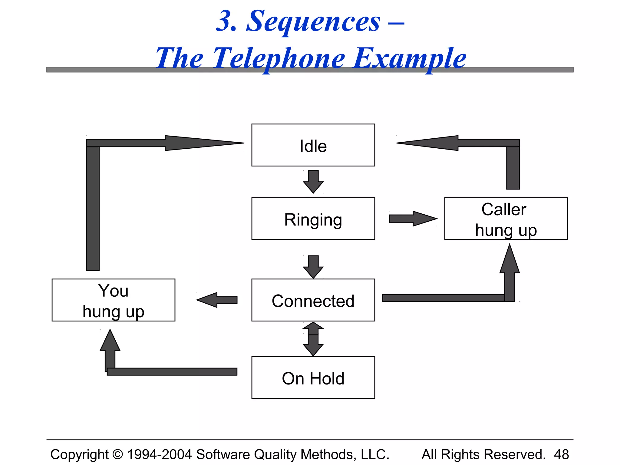 3. Sequences –
               The Telephone Example

                                      Idle


                                                                Caller
                                   Ringing
                                                               hung up


      You
                                 Connected
    hung up


                                   On Hold



Copyright © 1994-2004 Software Quality Methods, LLC.   All Rights Reserved. 48
 