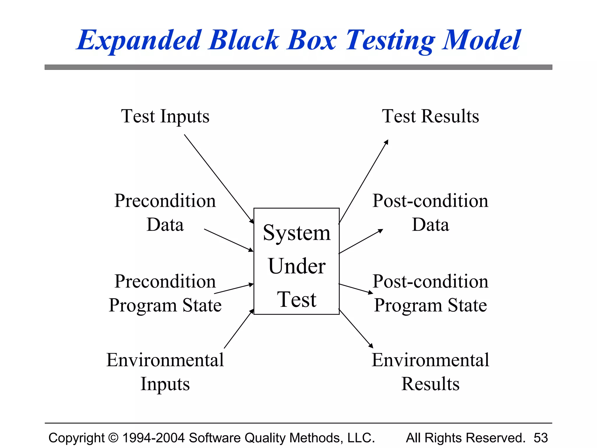 Expanded Black Box Testing Model

           Test Inputs                                 Test Results



          Precondition                             Post-condition
              Data                System                Data

                                  Under
          Precondition                             Post-condition
         Program State             Test            Program State

         Environmental                             Environmental
            Inputs                                    Results

Copyright © 1994-2004 Software Quality Methods, LLC.     All Rights Reserved. 53
 