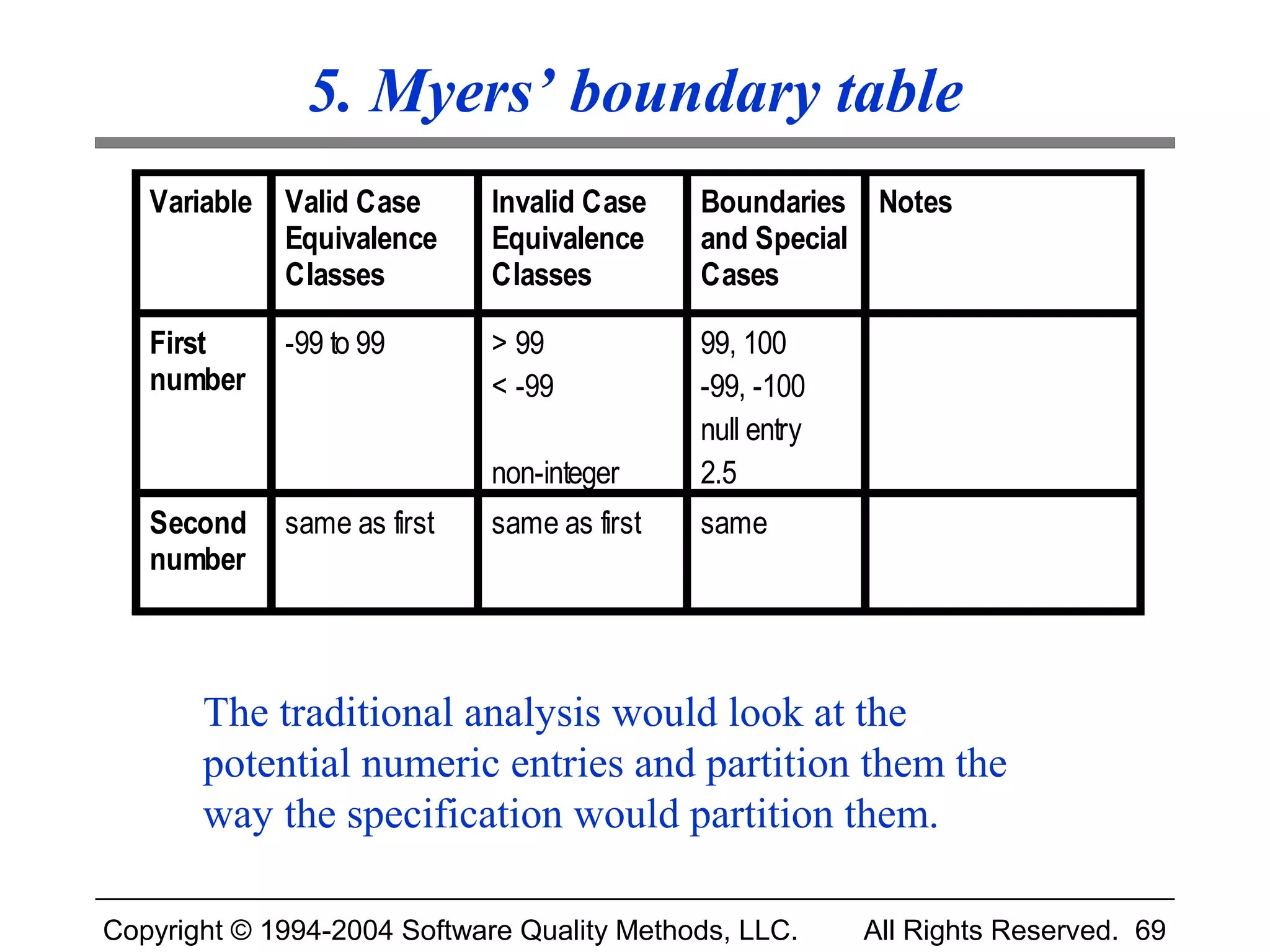 5. Myers’ boundary table
   Variable   Valid Case      Invalid Case    Boundaries Notes
              Equivalence     Equivalence     and Special
              Classes         Classes         Cases

   First      -99 to 99       > 99            99, 100
   number                     < -99           -99, -100
                                              null entry
                              non-integer     2.5
   Second     same as first   same as first   same
   number



       The traditional analysis would look at the
       potential numeric entries and partition them the
       way the specification would partition them.

Copyright © 1994-2004 Software Quality Methods, LLC.       All Rights Reserved. 69
 