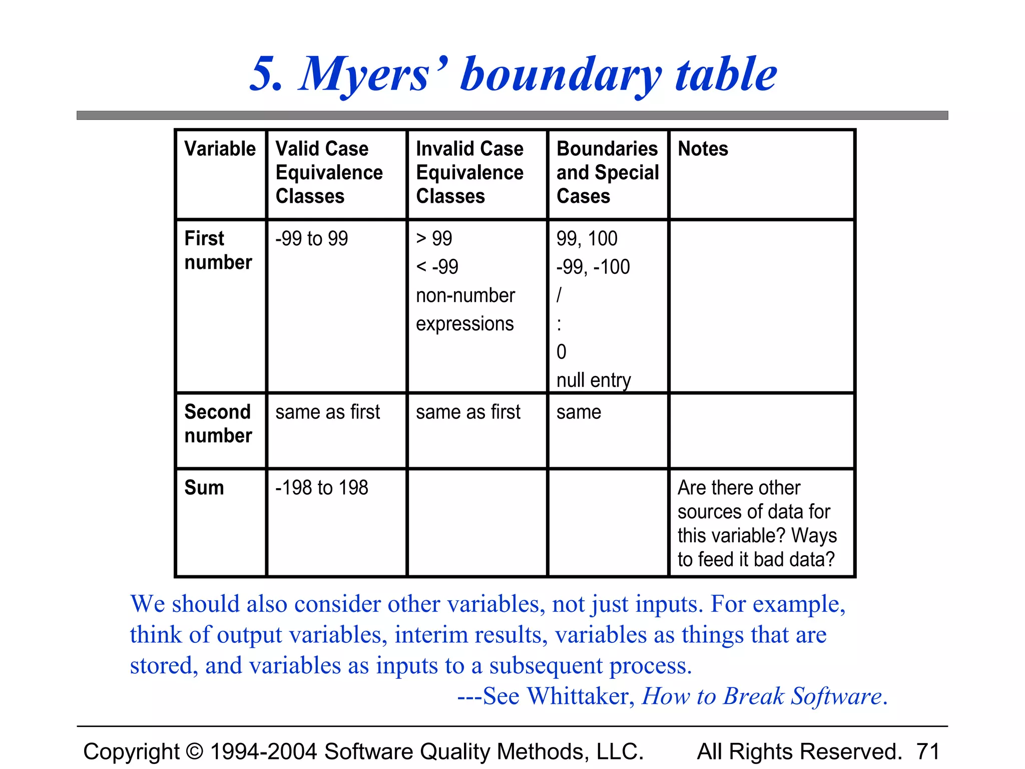 5. Myers’ boundary table
         Variable Valid Case      Invalid Case    Boundaries Notes
                  Equivalence     Equivalence     and Special
                  Classes         Classes         Cases

         First    -99 to 99       > 99            99, 100
         number                   < -99           -99, -100
                                  non-number      /
                                  expressions     :
                                                  0
                                                  null entry
         Second   same as first   same as first   same
         number

         Sum      -198 to 198                                  Are there other
                                                               sources of data for
                                                               this variable? Ways
                                                               to feed it bad data?

    We should also consider other variables, not just inputs. For example,
    think of output variables, interim results, variables as things that are
    stored, and variables as inputs to a subsequent process.
                                     ---See Whittaker, How to Break Software.

Copyright © 1994-2004 Software Quality Methods, LLC.             All Rights Reserved. 71
 