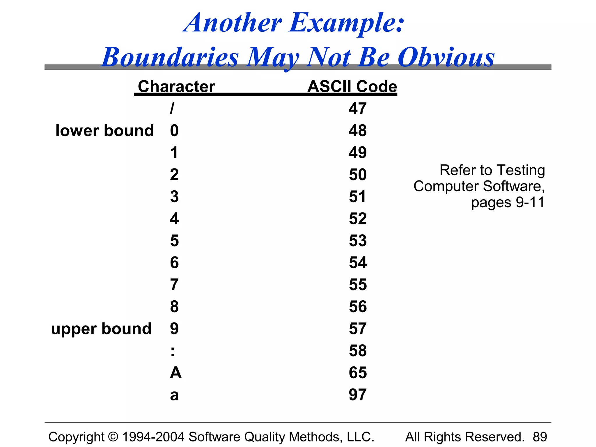 Another Example:
        Boundaries May Not Be Obvious
          Character                      ASCII Code
             /                               47
lower bound 0                                48
             1                               49
             2                               50        Refer to Testing
                                                    Computer Software,
             3                               51            pages 9-11
             4                               52
             5                               53
             6                               54
             7                               55
             8                               56
upper bound 9                                57
             :                               58
             A                               65
             a                               97

Copyright © 1994-2004 Software Quality Methods, LLC.   All Rights Reserved. 89
 