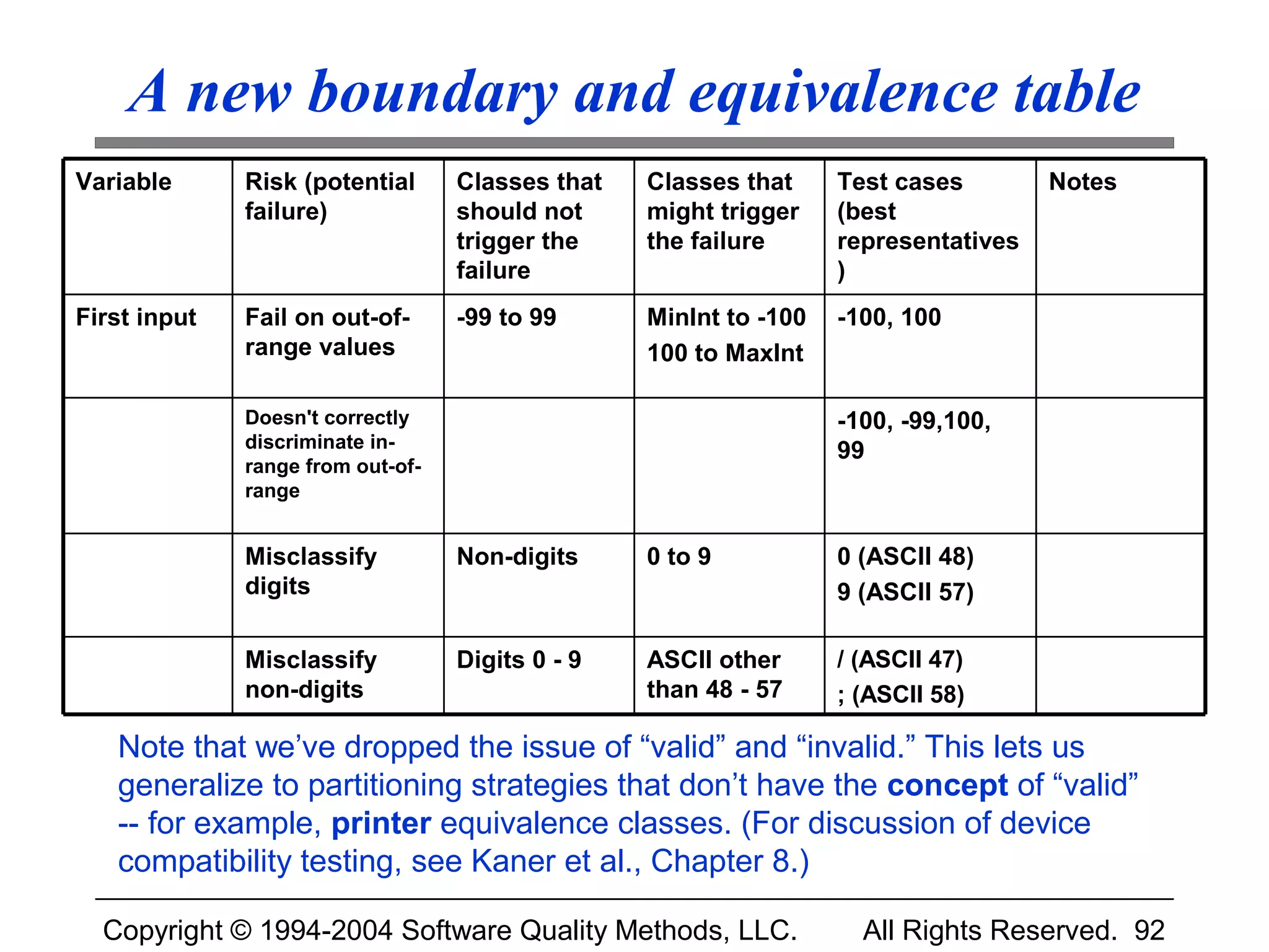 A new boundary and equivalence table
Variable      Risk (potential      Classes that   Classes that     Test cases        Notes
              failure)             should not     might trigger    (best
                                   trigger the    the failure      representatives
                                   failure                         )
First input   Fail on out-of-      -99 to 99      MinInt to -100   -100, 100
              range values                        100 to MaxInt

              Doesn't correctly                                    -100, -99,100,
              discriminate in-                                     99
              range from out-of-
              range


              Misclassify          Non-digits     0 to 9           0 (ASCII 48)
              digits                                               9 (ASCII 57)

              Misclassify          Digits 0 - 9   ASCII other      / (ASCII 47)
              non-digits                          than 48 - 57     ; (ASCII 58)

   Note that we’ve dropped the issue of “valid” and “invalid.” This lets us
   generalize to partitioning strategies that don’t have the concept of “valid”
   -- for example, printer equivalence classes. (For discussion of device
   compatibility testing, see Kaner et al., Chapter 8.)

  Copyright © 1994-2004 Software Quality Methods, LLC.               All Rights Reserved. 92
 