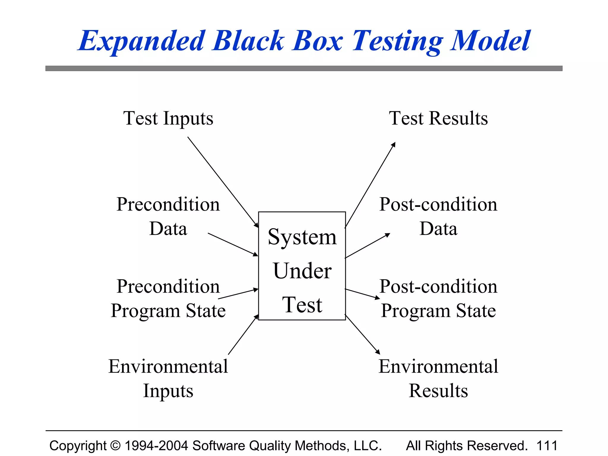 Expanded Black Box Testing Model

           Test Inputs                                 Test Results



          Precondition                             Post-condition
              Data                System                Data

                                  Under
          Precondition                             Post-condition
         Program State             Test            Program State

         Environmental                             Environmental
            Inputs                                    Results

Copyright © 1994-2004 Software Quality Methods, LLC.     All Rights Reserved. 111
 