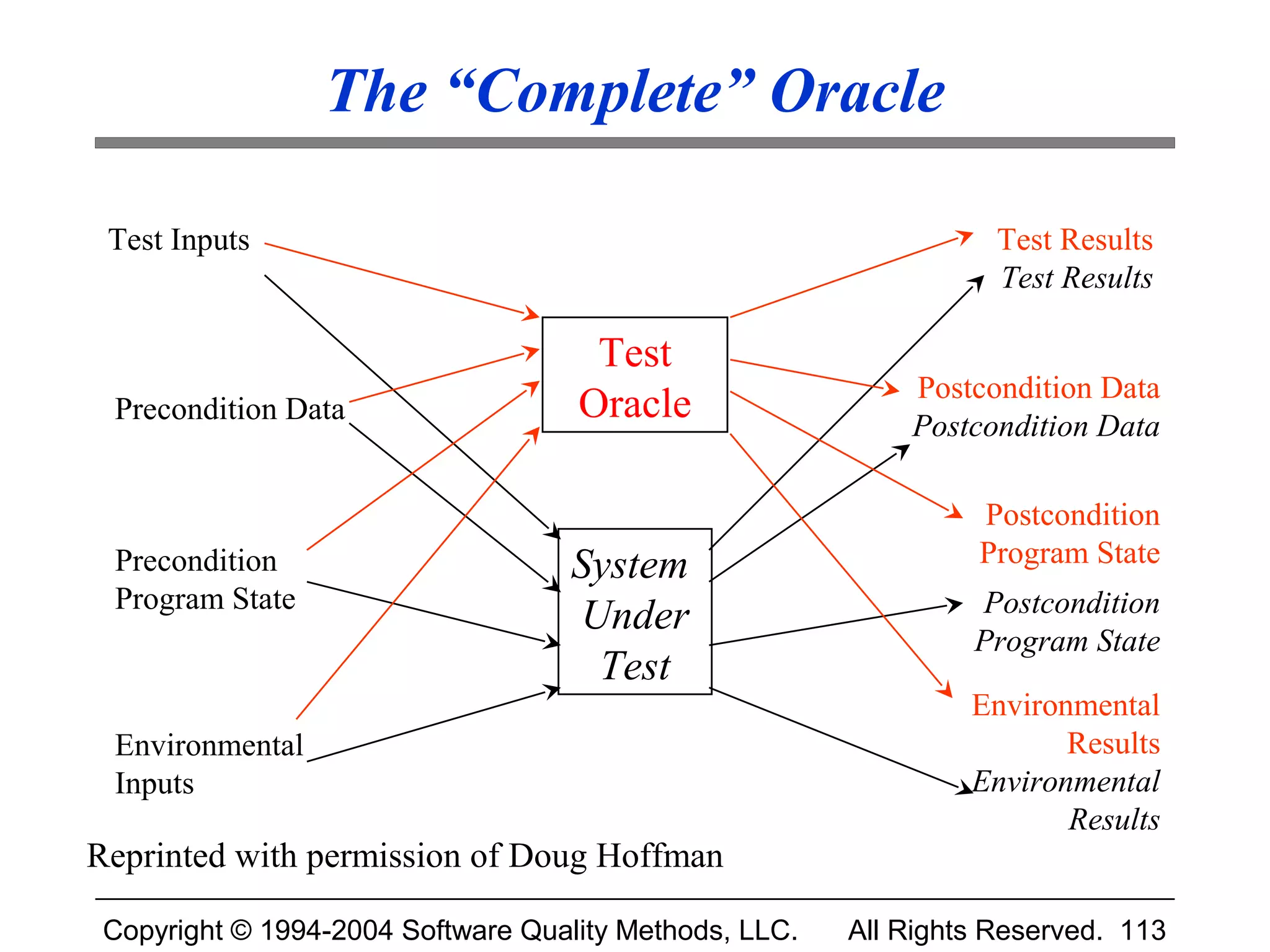 The “Complete” Oracle

 Test Inputs                                                       Test Results
                                                                   Test Results

                                     Test
                                                            Postcondition Data
 Precondition Data                  Oracle                  Postcondition Data

                                                                 Postcondition
 Precondition                       System                       Program State
 Program State                                                   Postcondition
                                    Under
                                                                 Program State
                                     Test
                                                                 Environmental
 Environmental                                                          Results
 Inputs                                                          Environmental
                                                                        Results
Reprinted with permission of Doug Hoffman

 Copyright © 1994-2004 Software Quality Methods, LLC.   All Rights Reserved. 113
 
