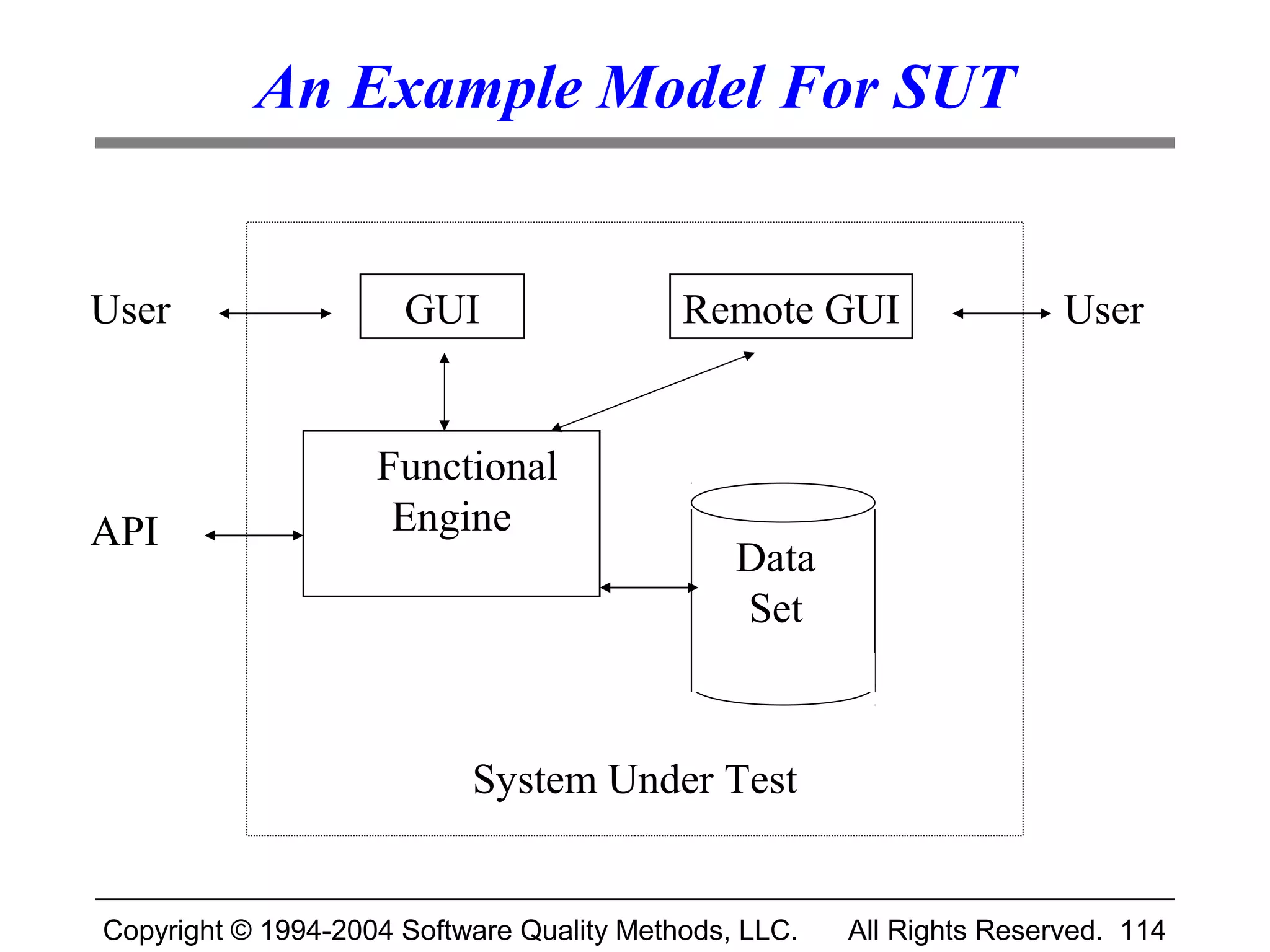 An Example Model For SUT


User                  GUI                  Remote GUI                  User


                    Functional
API                  Engine
                                               Data
                                               Set



                           System Under Test


Copyright © 1994-2004 Software Quality Methods, LLC.   All Rights Reserved. 114
 