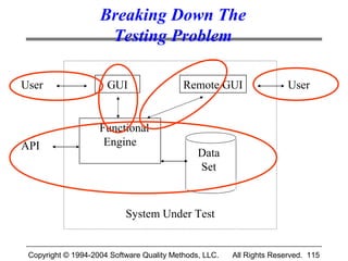 Breaking Down The
                     Testing Problem

User                  GUI                  Remote GUI                  User


                    Functional
API                  Engine
                                               Data
                                               Set



                           System Under Test


 Copyright © 1994-2004 Software Quality Methods, LLC.   All Rights Reserved. 115
 