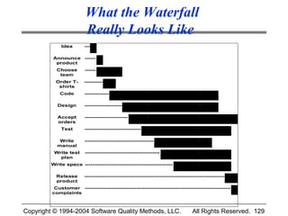 What the Waterfall
                         Really Looks Like
             Idea        ---

          Announce ------
           product
           Choose        ------
            team
           Order T-      ----------
            shirts
             Code        -------------

            Design       --------------------

            Accept       -----------------------
            orders
             Test        ------------------------------

            Write        -------------------------------------
           manual
          Write test     ----------------------------------------
            plan
         Write specs -----------------------------------------------

           Release       ---------------------------------------------------------------------------
           product
          Customer ------------------------------------------------------------------------------
         complaints



Copyright © 1994-2004 Software Quality Methods, LLC.                              All Rights Reserved. 129
 