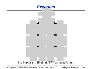 Evolution
                                             V is io n


                                          B u ild C o r e


                       D e s ig n    D e s ig n     D e s ig n   D e s ig n
                        Code          Code           Code         Code
                         T est         T est          T est        T est
                          F ix          F ix           F ix         F ix

                       D e s ig n    D e s ig n     D e s ig n   D e s ig n
                        Code          Code           Code         Code
                         T est         T est          T est        T est
                          F ix          F ix           F ix         F ix

                       D e s ig n    D e s ig n     D e s ig n   D e s ig n
                        Code          Code           Code         Code
                         T est         T est          T est        T est
                          F ix          F ix           F ix         F ix


          See http://stsc.hill.af.mil/SWTesting/gilb.html
Copyright © 1994-2004 Software Quality Methods, LLC.                     All Rights Reserved. 130
 