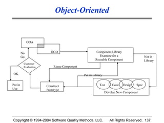 Object-Oriented


              OOA


         No               OOD                          Component Library
         Go                                              Examine for a                     Not in
                                                      Reusable Component                   Library
          Customer
          Evaluation        Reuse Component

OK                                            Put in Library


Put in                 Construct                          Test     Code    Design   Spec
Use                    Prototype
                                                               Develop New Component




Copyright © 1994-2004 Software Quality Methods, LLC.              All Rights Reserved. 137
 