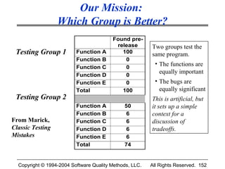 Our Mission:
                  Which Group is Better?
                                         Found pre-
                                          release        Two groups test the
 Testing Group 1          Function A        100          same program.
                          Function B         0
                                                           • The functions are
                          Function C         0
                                                             equally important
                          Function D         0
                          Function E         0             • The bugs are
                          Total             100              equally significant
 Testing Group 2                                         This is artificial, but
                          Function A          50         it sets up a simple
                          Function B           6         context for a
From Marick,              Function C           6         discussion of
Classic Testing           Function D           6         tradeoffs.
Mistakes                  Function E           6
                          Total               74


  Copyright © 1994-2004 Software Quality Methods, LLC.   All Rights Reserved. 152
 