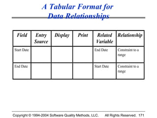 A Tabular Format for
                  Data Relationships

  Field       Entry      Display       Print      Related Relationship
              Source                              Variable
 Start Date                                      End Date      Constraint to a
                                                               range

 End Date                                        Start Date    Constraint to a
                                                               range




Copyright © 1994-2004 Software Quality Methods, LLC.    All Rights Reserved. 171
 