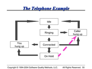 The Telephone Example

                                        Idle


                                                                   Caller
                                      Ringing
                                                                  hung up


         You
                                    Connected
       hung up


                                      On Hold



Copyright © 1994-2004 Software Quality Methods, LLC.   All Rights Reserved. 50
 