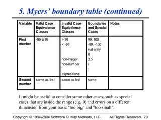 5. Myers’ boundary table (continued)
   Variable   Valid Case      Invalid Case    Boundaries    Notes
              Equivalence     Equivalence     and Special
              Classes         Classes         Cases

   First      -99 to 99       > 99            99, 100
   number                     < -99           -99, -100
                                              null entry
                                              0
                              non-integer     2.5
                              non-number      /
                                              :
                              expressions
   Second     same as first   same as first   same
   number


   It might be useful to consider some other cases, such as special
   cases that are inside the range (e.g. 0) and errors on a different
   dimension from your basic "too big" and "too small".

Copyright © 1994-2004 Software Quality Methods, LLC.        All Rights Reserved. 70
 