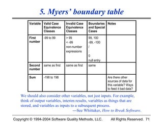 5. Myers’ boundary table
         Variable Valid Case      Invalid Case    Boundaries Notes
                  Equivalence     Equivalence     and Special
                  Classes         Classes         Cases

         First    -99 to 99       > 99            99, 100
         number                   < -99           -99, -100
                                  non-number      /
                                  expressions     :
                                                  0
                                                  null entry
         Second   same as first   same as first   same
         number

         Sum      -198 to 198                                  Are there other
                                                               sources of data for
                                                               this variable? Ways
                                                               to feed it bad data?

    We should also consider other variables, not just inputs. For example,
    think of output variables, interim results, variables as things that are
    stored, and variables as inputs to a subsequent process.
                                     ---See Whittaker, How to Break Software.

Copyright © 1994-2004 Software Quality Methods, LLC.             All Rights Reserved. 71
 