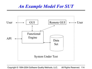 An Example Model For SUT


User                  GUI                  Remote GUI                  User


                    Functional
API                  Engine
                                               Data
                                               Set



                           System Under Test


Copyright © 1994-2004 Software Quality Methods, LLC.   All Rights Reserved. 114
 