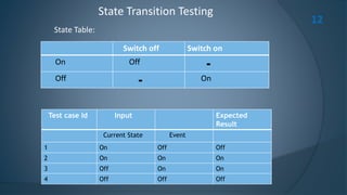 Black box testing - SlideShare jayed hossain jibon | PPTX
