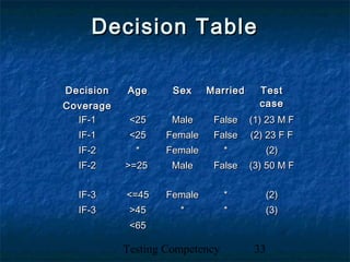 Testing Competency 33
DecisionDecision
CoverageCoverage
AgeAge SexSex MarriedMarried TestTest
casecase
IF-1IF-1 <25<25 MaleMale FalseFalse (1) 23 M F(1) 23 M F
IF-1IF-1 <25<25 FemaleFemale FalseFalse (2) 23 F F(2) 23 F F
IF-2IF-2 ** FemaleFemale ** (2)(2)
IF-2IF-2 >=25>=25 MaleMale FalseFalse (3) 50 M F(3) 50 M F
IF-3IF-3 <=45<=45 FemaleFemale ** (2)(2)
IF-3IF-3 >45>45
<65<65
** ** (3)(3)
Decision TableDecision Table
 