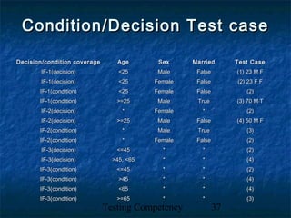 Testing Competency 37
Condition/Decision Test caseCondition/Decision Test case
Decision/condition coverageDecision/condition coverage AgeAge SexSex MarriedMarried Test CaseTest Case
IF-1(decision)IF-1(decision) <25<25 MaleMale FalseFalse (1) 23 M F(1) 23 M F
IF-1(decision)IF-1(decision) <25<25 FemaleFemale FalseFalse (2) 23 F F(2) 23 F F
IF-1(condition)IF-1(condition) <25<25 FemaleFemale FalseFalse (2)(2)
IF-1(condition)IF-1(condition) >=25>=25 MaleMale TrueTrue (3) 70 M T(3) 70 M T
IF-2(decision)IF-2(decision) ** FemaleFemale ** (2)(2)
IF-2(decision)IF-2(decision) >=25>=25 MaleMale FalseFalse (4) 50 M F(4) 50 M F
IF-2(condition)IF-2(condition) ** MaleMale TrueTrue (3)(3)
IF-2(condition)IF-2(condition) ** FemaleFemale FalseFalse (2)(2)
IF-3(decision)IF-3(decision) <=45<=45 ** ** (2)(2)
IF-3(decision)IF-3(decision) >45, <65>45, <65 ** ** (4)(4)
IF-3(condition)IF-3(condition) <=45<=45 ** ** (2)(2)
IF-3(condition)IF-3(condition) >45>45 ** ** (4)(4)
IF-3(condition)IF-3(condition) <65<65 ** ** (4)(4)
IF-3(condition)IF-3(condition) >=65>=65 ** ** (3)(3)
 