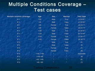 Testing Competency 39
Multiple Conditions Coverage –
Test cases
Multiple condition coverageMultiple condition coverage AgeAge SexSex MarriedMarried Test CaseTest Case
IF-1IF-1 <25<25 MaleMale TrueTrue (1) 23 M T(1) 23 M T
IF-1IF-1 <25<25 MaleMale FalseFalse (2) 23 M F(2) 23 M F
IF-1IF-1 <25<25 FemaleFemale TrueTrue (3) 23 F T(3) 23 F T
IF-1IF-1 <25<25 FemaleFemale FalseFalse (4) 23 F F(4) 23 F F
IF-1IF-1 >=25>=25 MaleMale TrueTrue (5) 30 M T(5) 30 M T
IF-1IF-1 >=25>=25 MaleMale FalseFalse (6) 70 M F(6) 70 M F
IF-1IF-1 >=25>=25 FemaleFemale TrueTrue (7) 50 F T(7) 50 F T
IF-1IF-1 >=25>=25 FemaleFemale FalseFalse (8) 30 F F(8) 30 F F
IF-2IF-2 ** MaleMale TrueTrue (5)(5)
IF-2IF-2 ** MaleMale FalseFalse (6)(6)
IF-2IF-2 ** FemaleFemale TrueTrue (7)(7)
IF-2IF-2 ** FemaleFemale FalseFalse (8)(8)
IF-3IF-3 <=45, >=65<=45, >=65 ** ** ImpossibleImpossible
IF-3IF-3 <=45,<65<=45,<65 ** ** (8)(8)
IF-3IF-3 >45, >=65>45, >=65 ** ** (6)(6)
IF-3IF-3 >45, <65>45, <65 ** ** (7)(7)
 