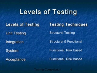 Testing Competency 6
Levels of TestingLevels of Testing
Levels of TestingLevels of Testing Testing TechniquesTesting Techniques
Unit TestingUnit Testing Structural Testing
IntegrationIntegration Structural & Functional
SystemSystem Functional, Risk based
AcceptanceAcceptance Functional, Risk based
 