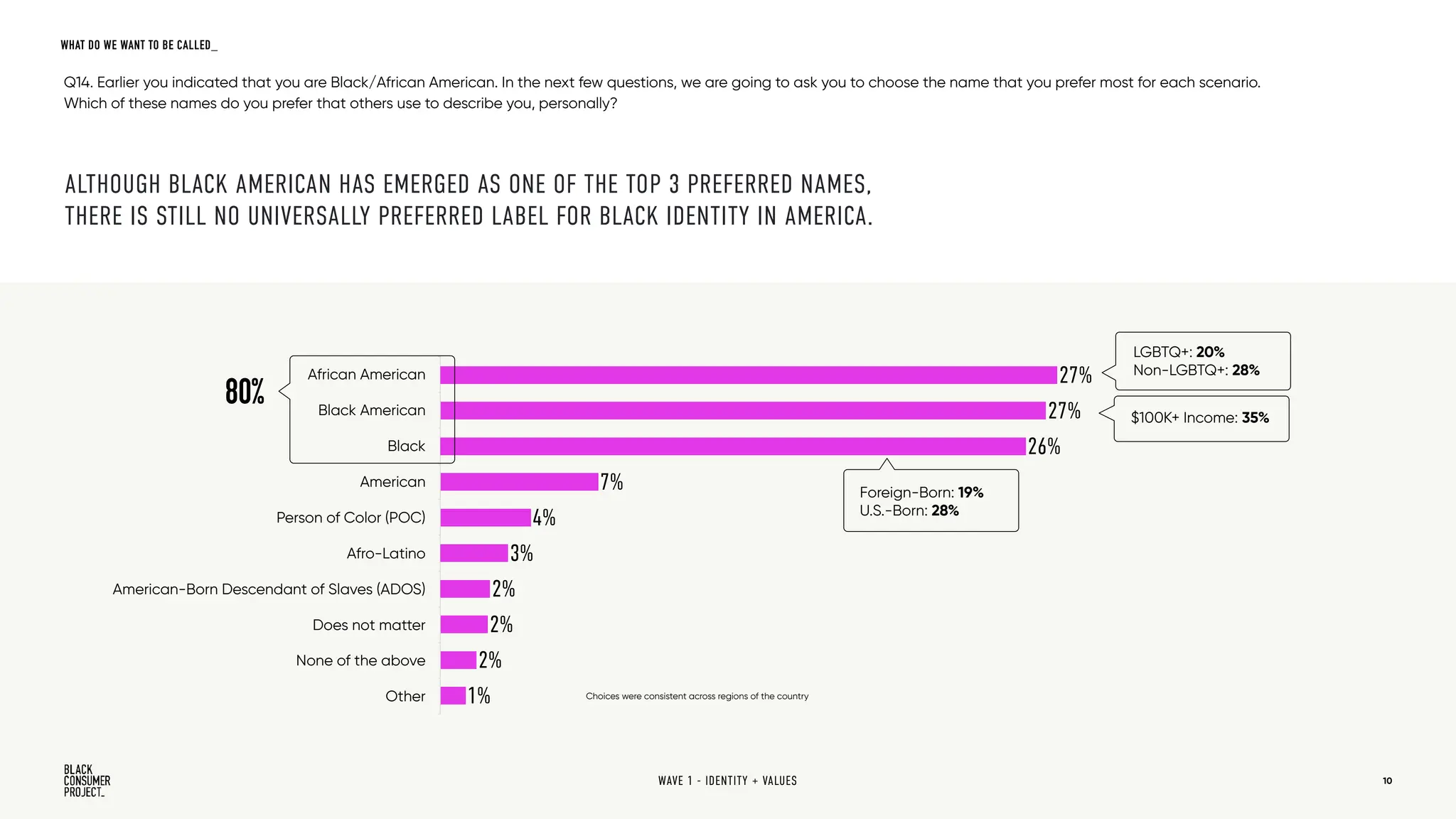 African American
Black American
Black
American
Person of Color (POC)
Afro-Latino
American-Born Descendant of Slaves (ADOS)
Does not matter
None of the above
Other 1%
2%
2%
2%
3%
4%
7%
26%
27%
27%
10
80%
Choices were consistent across regions of the country
Foreign-Born: 19%
U.S.-Born: 28%
Q14. Earlier you indicated that you are Black/African American. In the next few questions, we are going to ask you to choose the name that you prefer most for each scenario.
Which of these names do you prefer that others use to describe you, personally?
$100K+ Income: 35%
ALTHOUGH BLACK AMERICAN HAS EMERGED AS ONE OF THE TOP 3 PREFERRED NAMES,
THERE IS STILL NO UNIVERSALLY PREFERRED LABEL FOR BLACK IDENTITY IN AMERICA.
LGBTQ+: 20%
Non-LGBTQ+: 28%
WHAT DO WE WANT TO BE CALLED_
WAVE 1 - IDENTITY + VALUES
 
