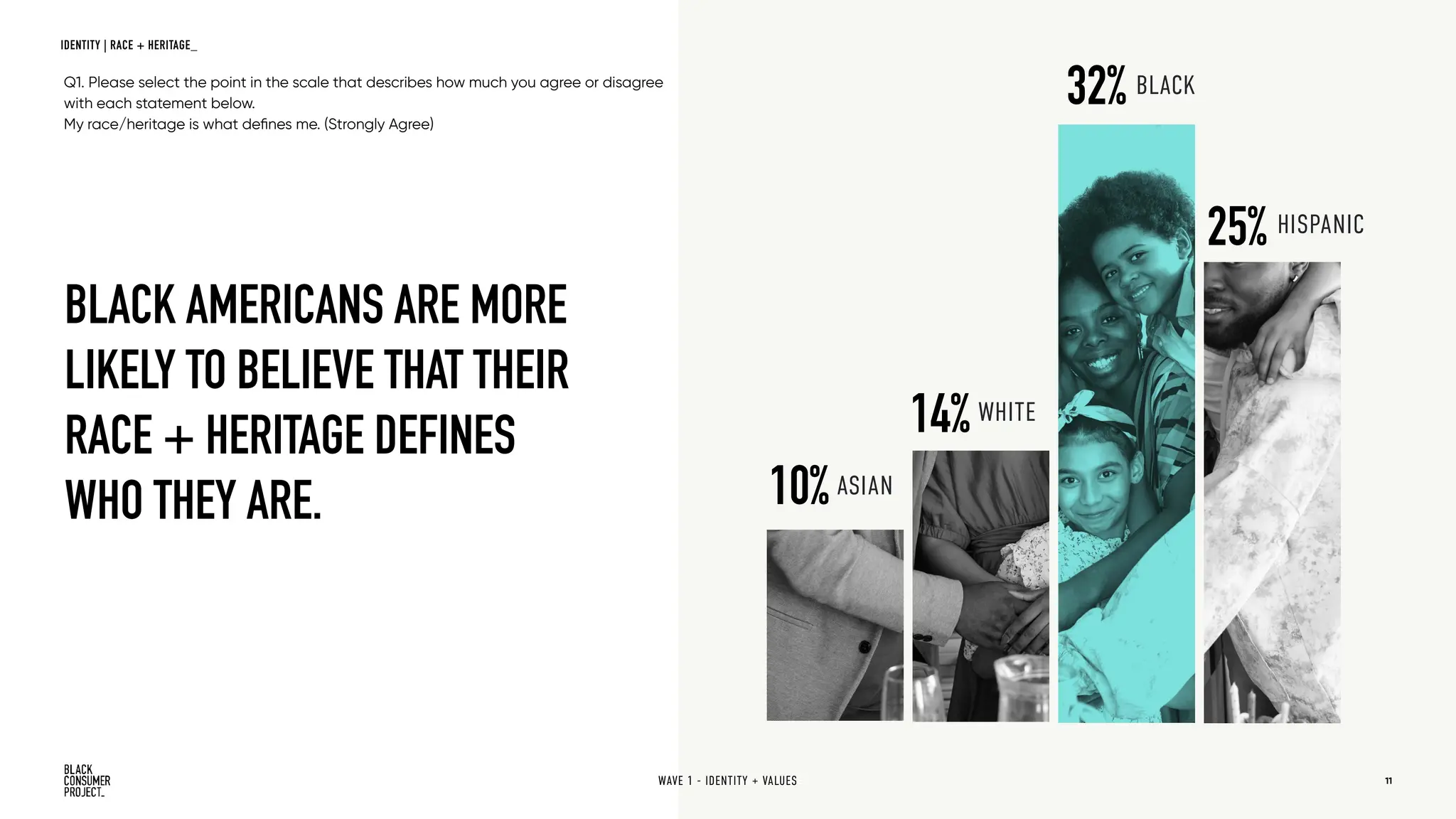W A V E 1 - I D E N T I T Y + V A L U E S 11
ASIAN
10%
HISPANIC
25%
WHITE
14%
BLACK
32%
WAVE 1 - IDENTITY + VALUES
IDENTITY | RACE + HERITAGE_
BLACK AMERICANS ARE MORE
LIKELY TO BELIEVE THAT THEIR
RACE + HERITAGE DEFINES
WHO THEY ARE.
Q1. Please select the point in the scale that describes how much you agree or disagree
with each statement below.
My race/heritage is what defines me. (Strongly Agree)
 